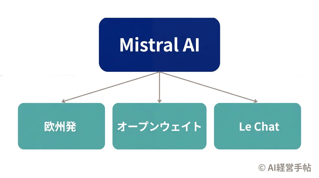 Mistral AIを理解する3つの鍵（欧州発・オープンウェイト・Le Chat）を示す枝分かれ図