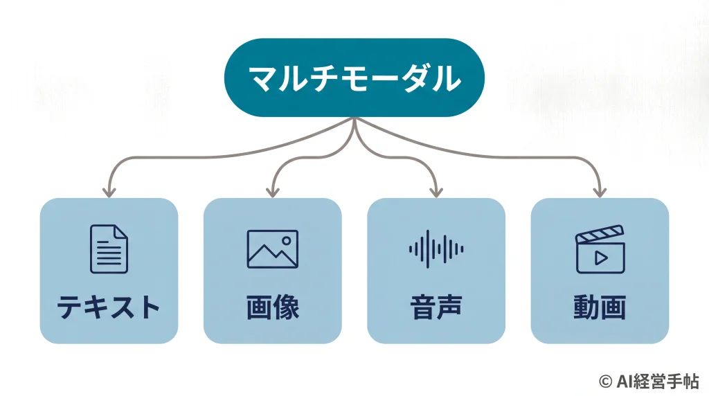 マルチモーダルAIが扱える4つのモード（テキスト・画像・音声・動画）を示す枝分かれ図