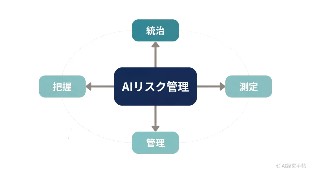 NIST AI RMFの4機能（統治・把握・測定・管理）が中央のAIリスク管理から放射状に広がる概念図