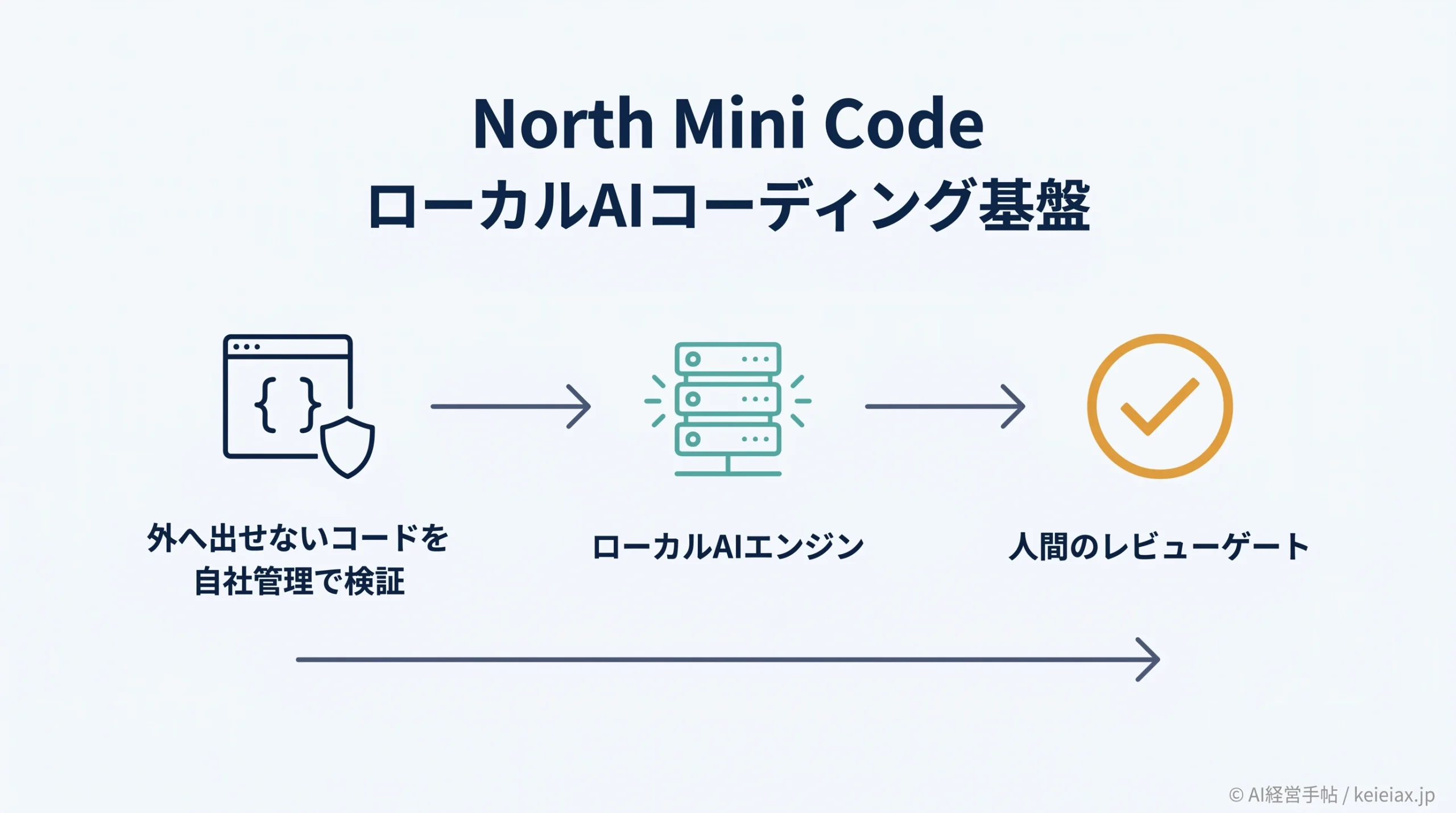 Cohereが小型オープンAI「North Mini Code」を公開｜Apache 2.0でローカル運用できる意味
