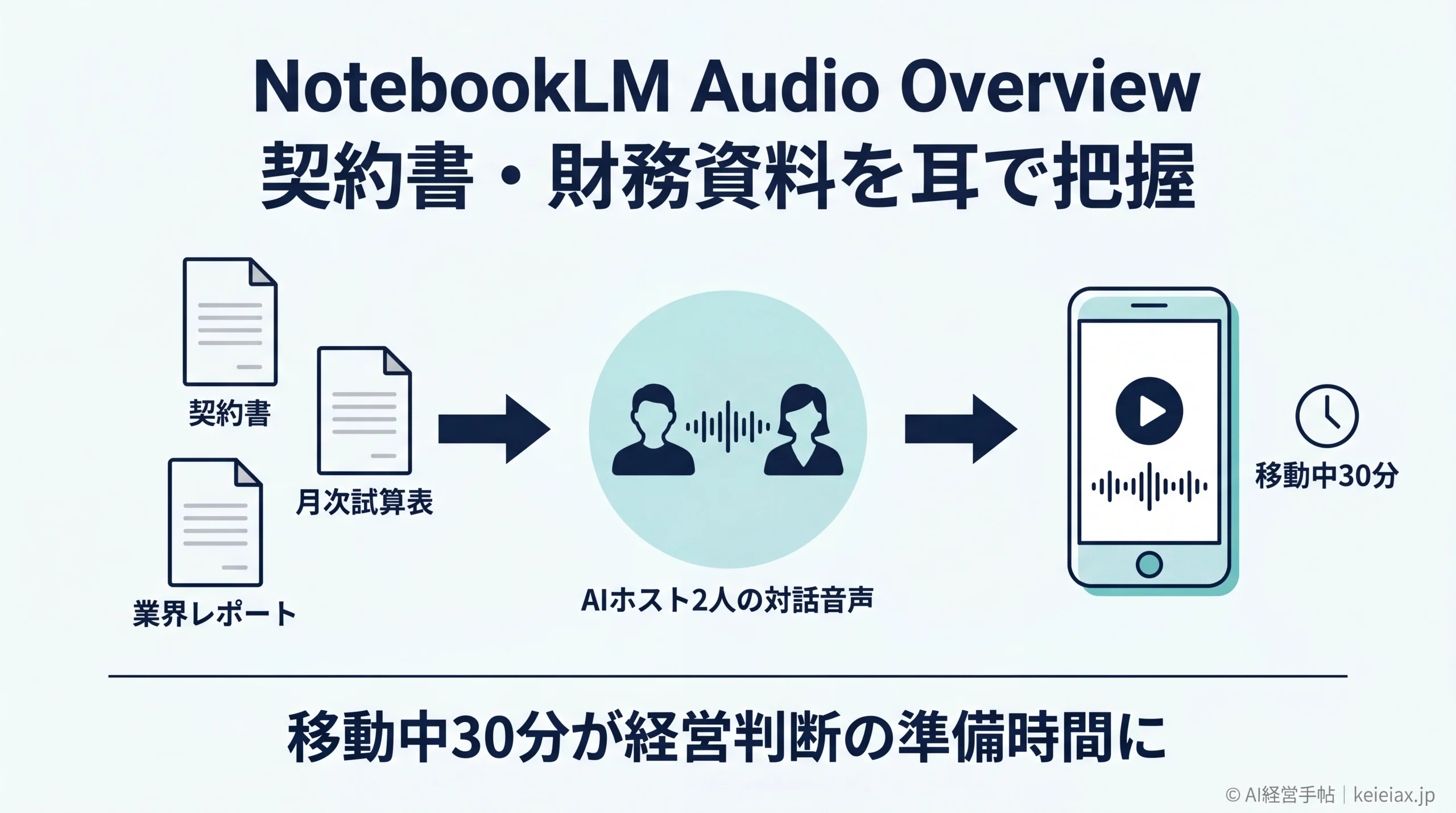 NotebookLM Audio Overview活用法｜契約書や財務資料を耳で把握する経営者の使い方
