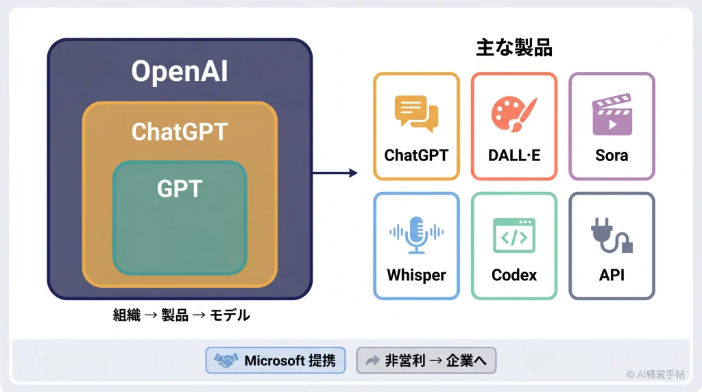 OpenAIの組織・製品・モデルの関係と主な製品群を示す概念図