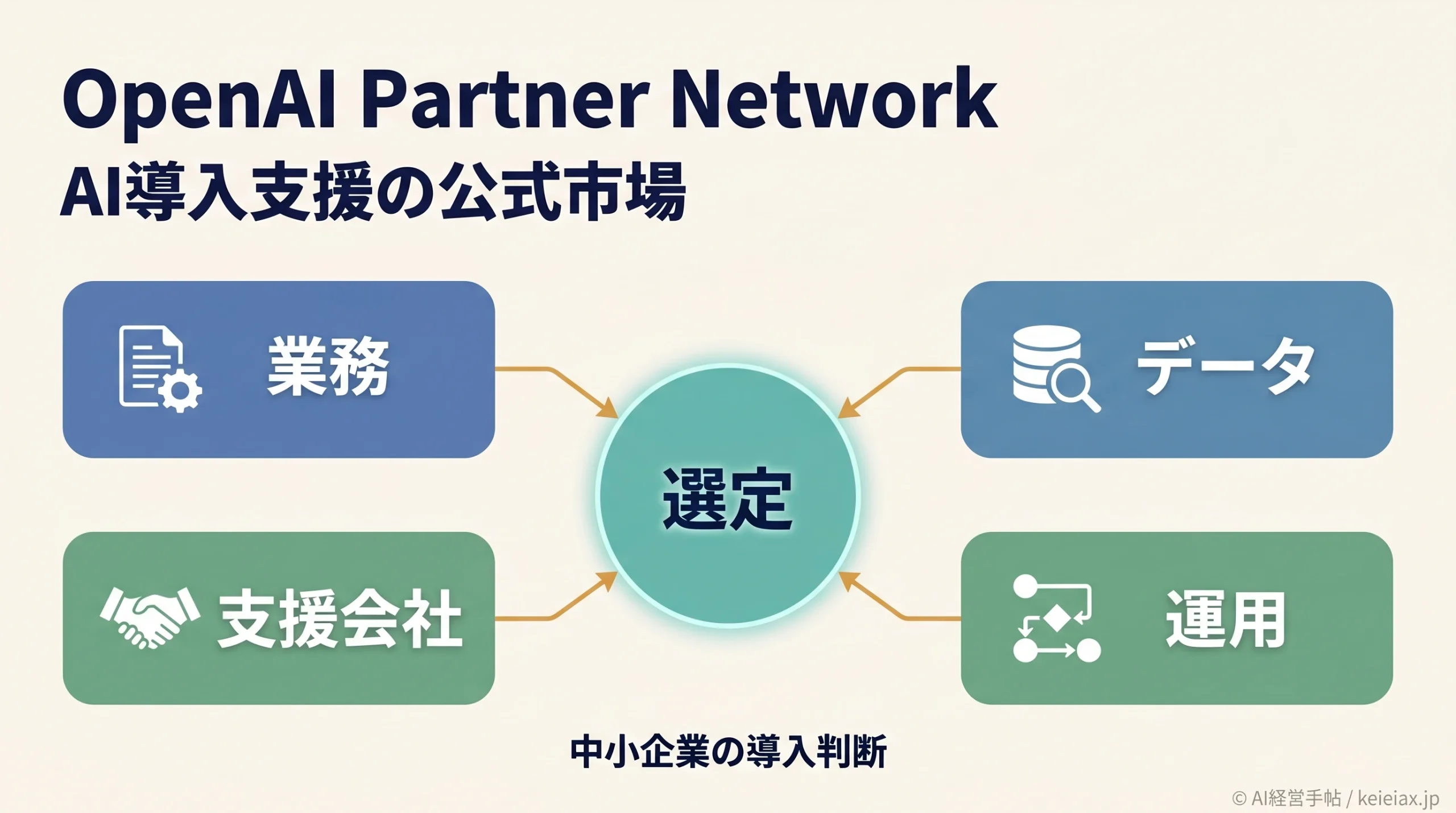OpenAIがPartner Networkを始動｜AI導入支援が「公式市場」になる意味と中小企業の構え