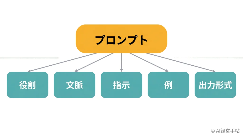 プロンプトの5つの構成要素(役割・文脈・指示・例・出力形式)を示す枝分かれ図
