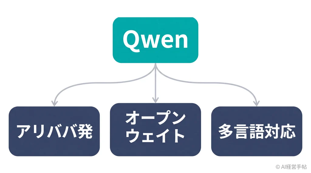 Qwenを理解する3つの鍵（アリババ発・オープンウェイト・多言語対応）への枝分かれ図