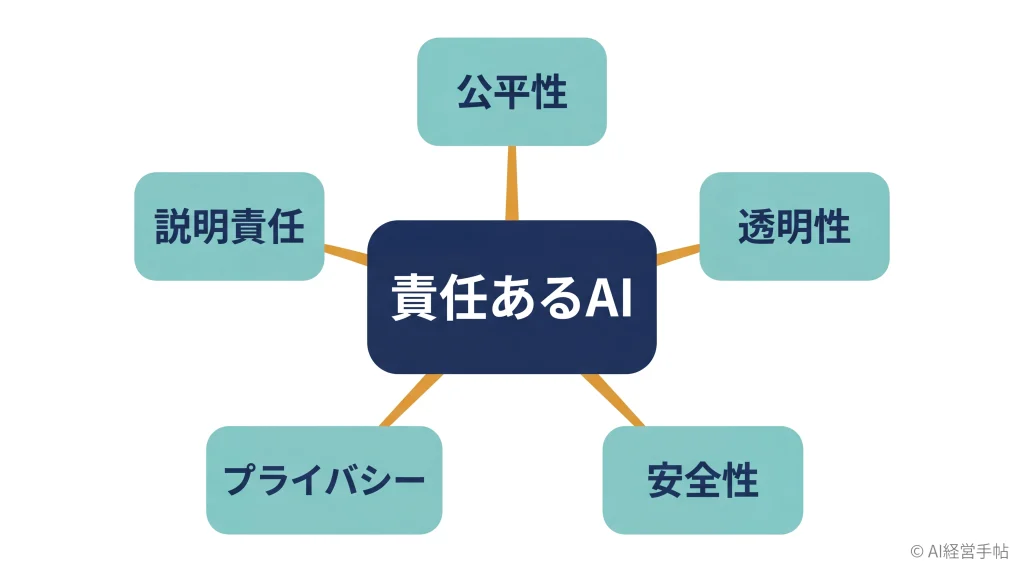 責任あるAIの5つの柱（公平性・透明性・安全性・プライバシー・説明責任）が中央から放射状に広がる概念図