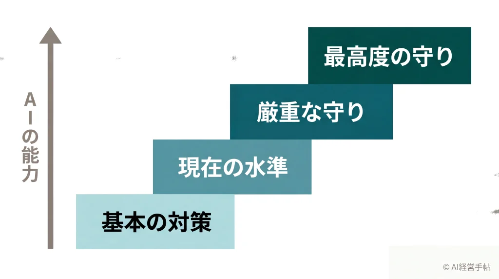 AIの能力が高まるほど安全対策を一段ずつ厳しくする4段の階段図