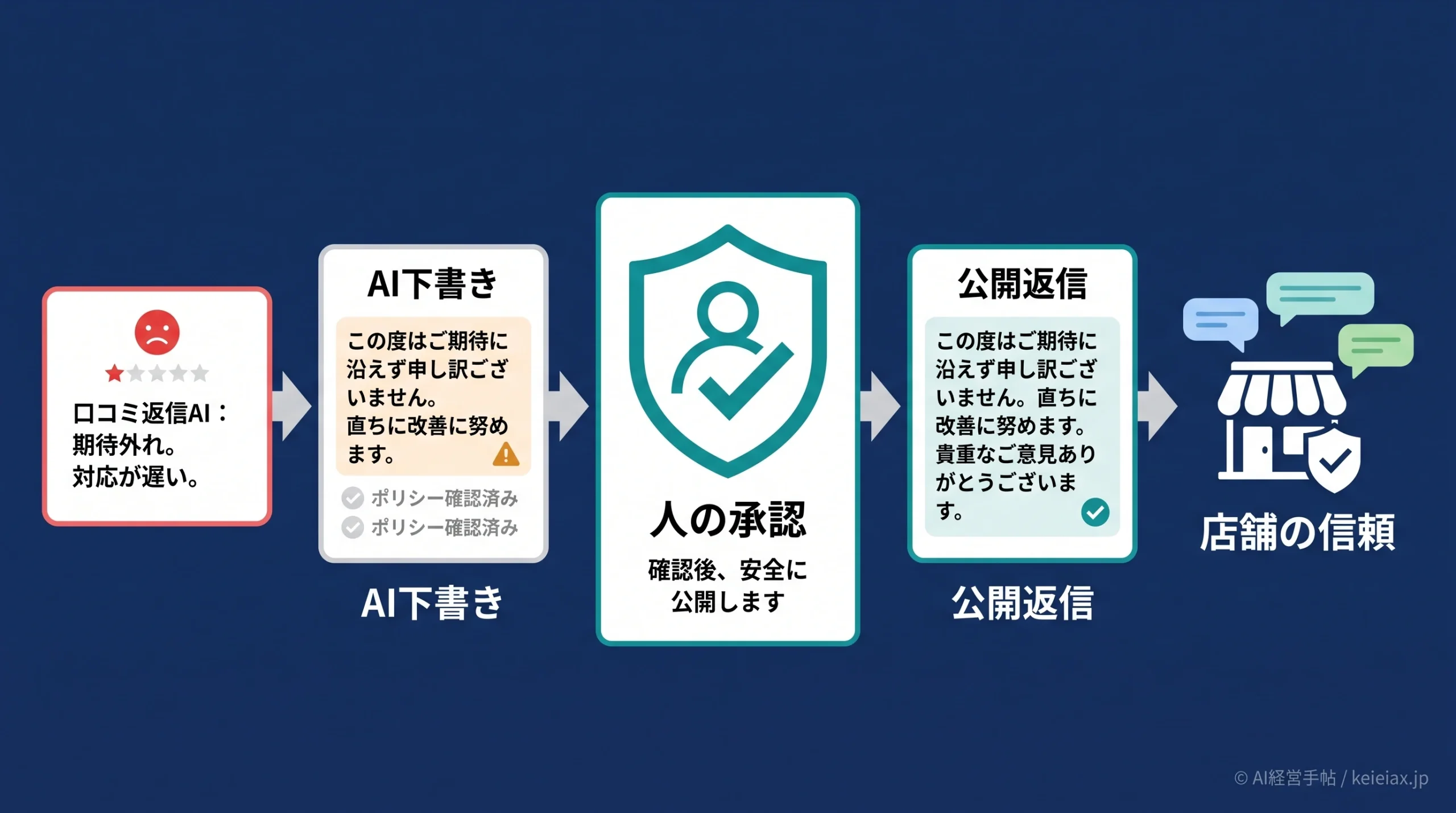 口コミ返信AIの注意点とは 悪い口コミを任せる前の店舗承認ルール