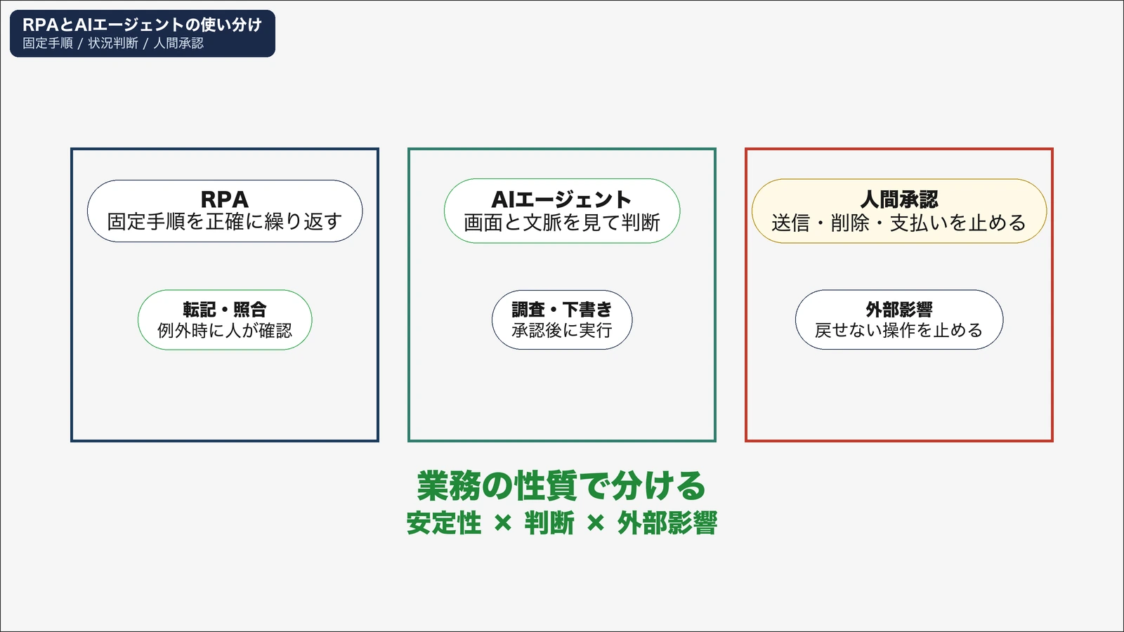 RPAとAIエージェントの違いを比較 ブラウザ操作を任せる前の判断軸
