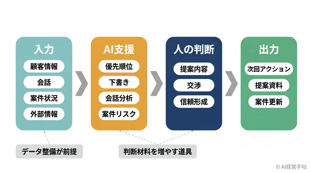 営業AIが顧客情報から次の行動提案までを支援する流れを示す概念図