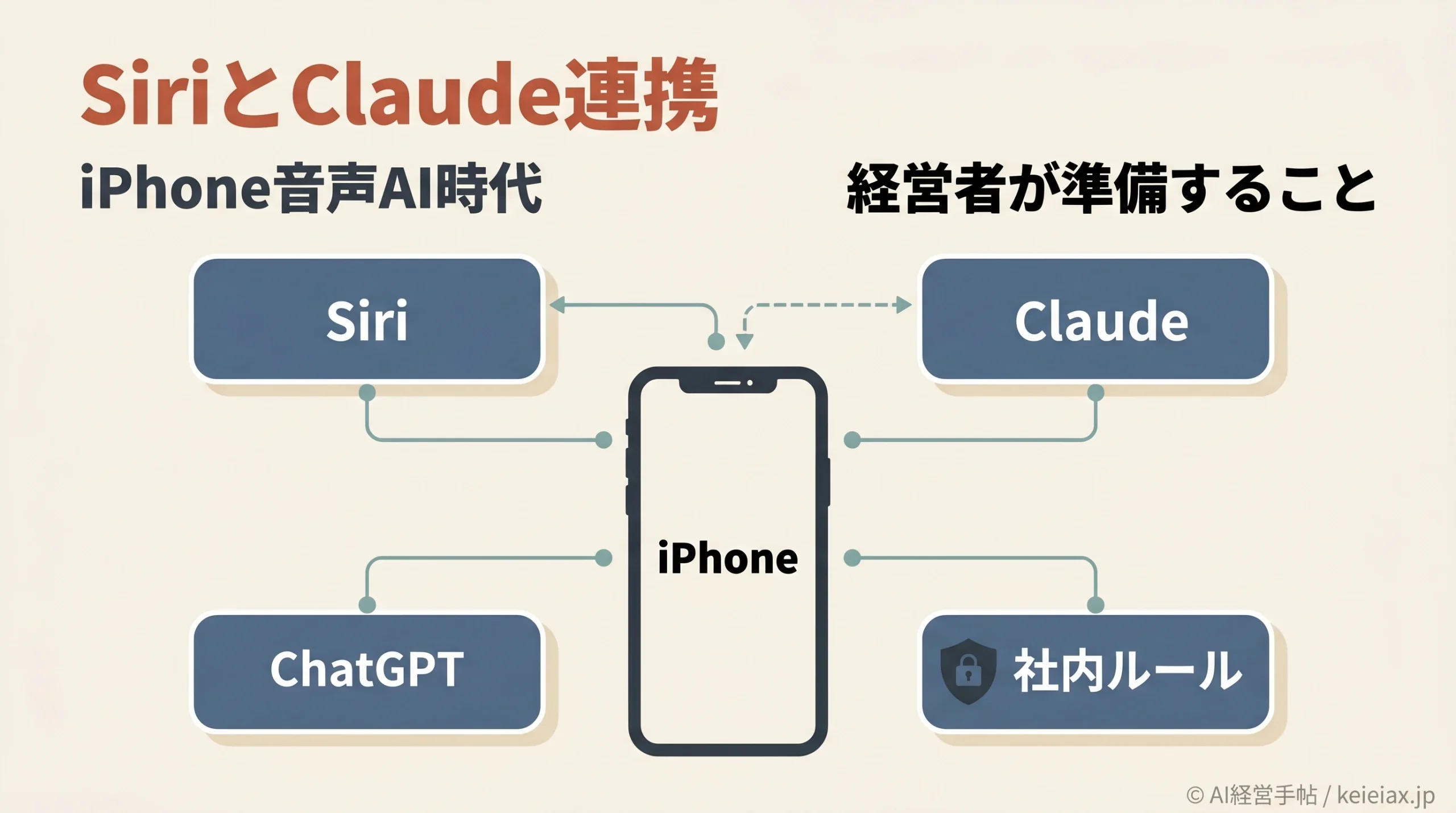 SiriとClaude連携で何が変わる？iPhone音声AI時代に経営者が準備すべきこと