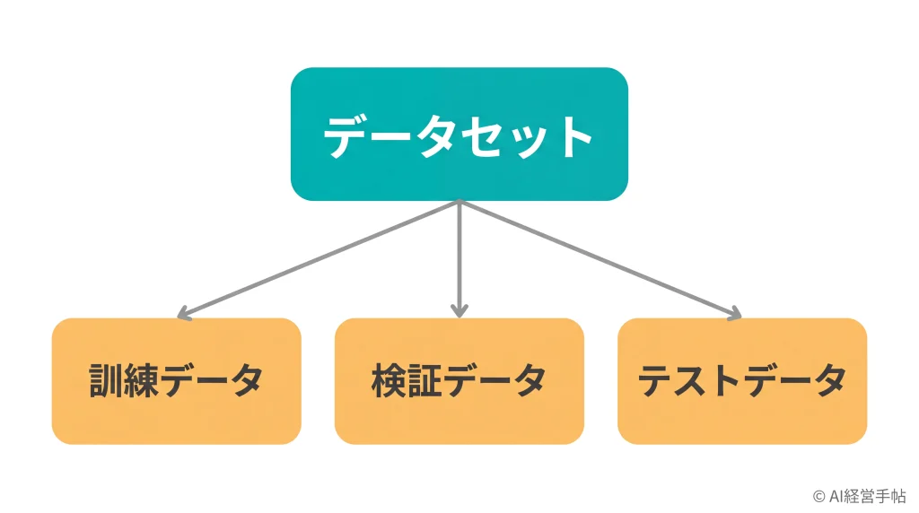データセットを訓練データ・検証データ・テストデータの3つに分ける関係を示す概念図