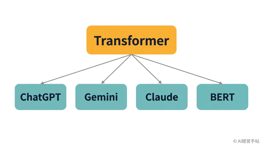 Transformerを共通の土台として、ChatGPT・Gemini・Claude・BERTの4つのAIが枝分かれしている概念図