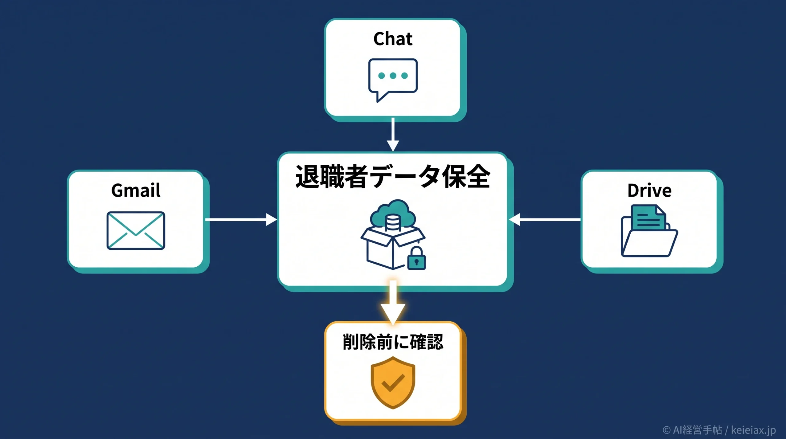 Google Workspaceの退職者データ管理でバックアップ漏れを防ぐには【Gmail・Drive・Chatの確認】