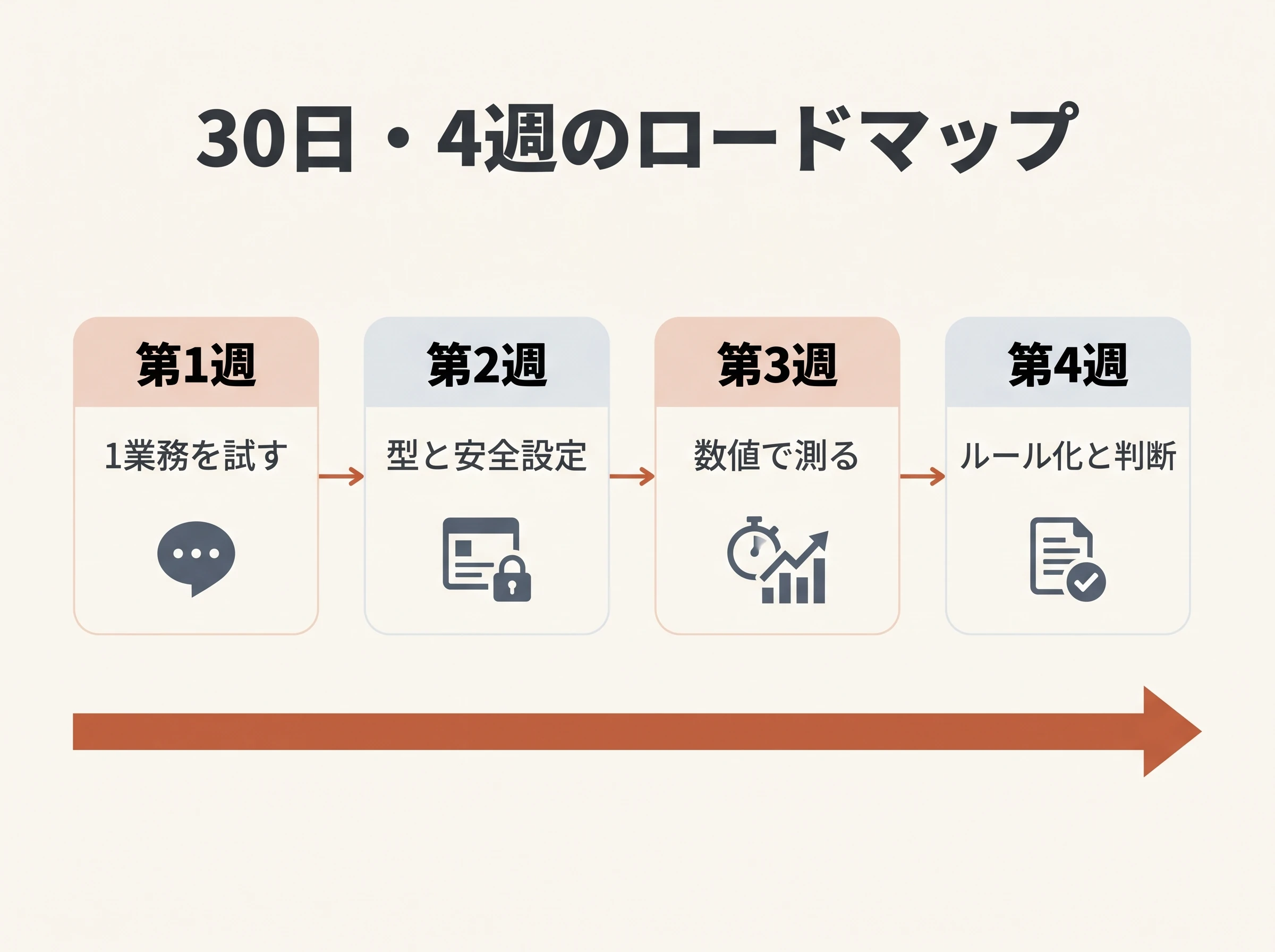 30日を4週に分けたAI導入ロードマップのタイムライン図