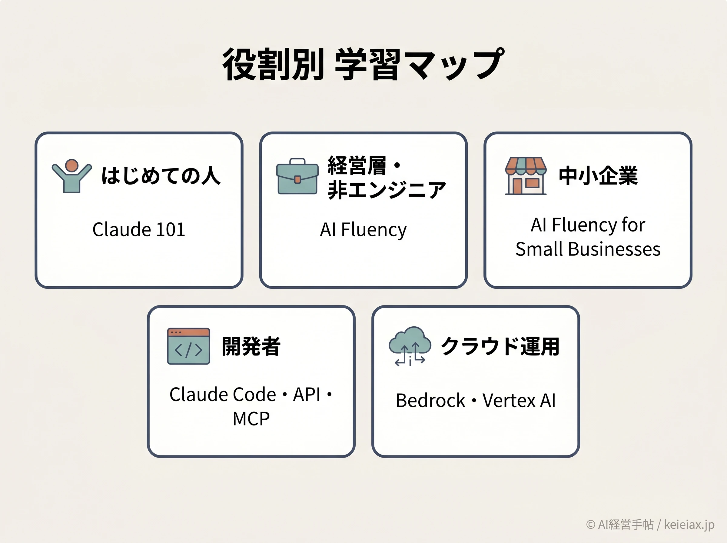 役割別に学ぶコースをまとめた学習マップ