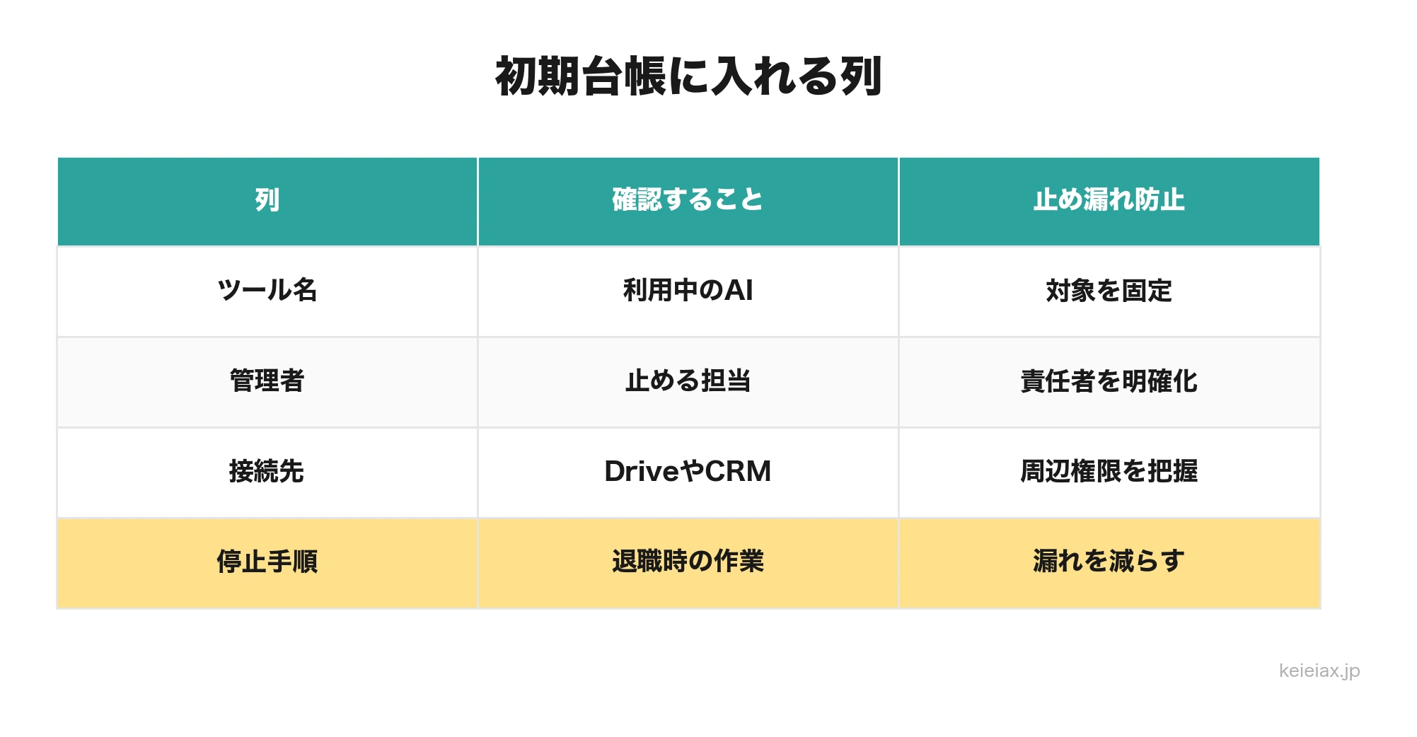 AIツール権限棚卸しの初期台帳に入れる列