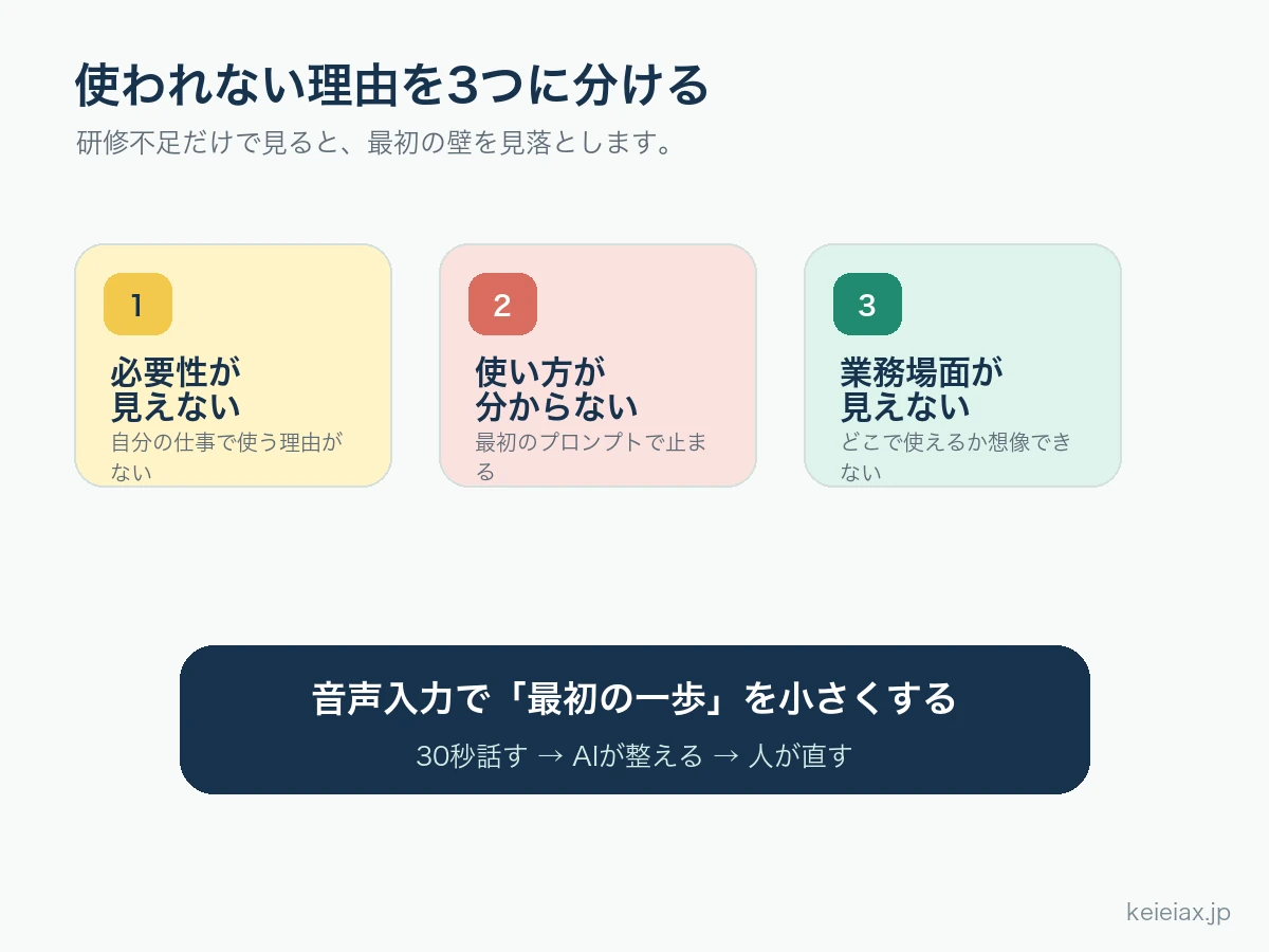 生成AIが社内に広がらない3つの壁と音声入力の入口