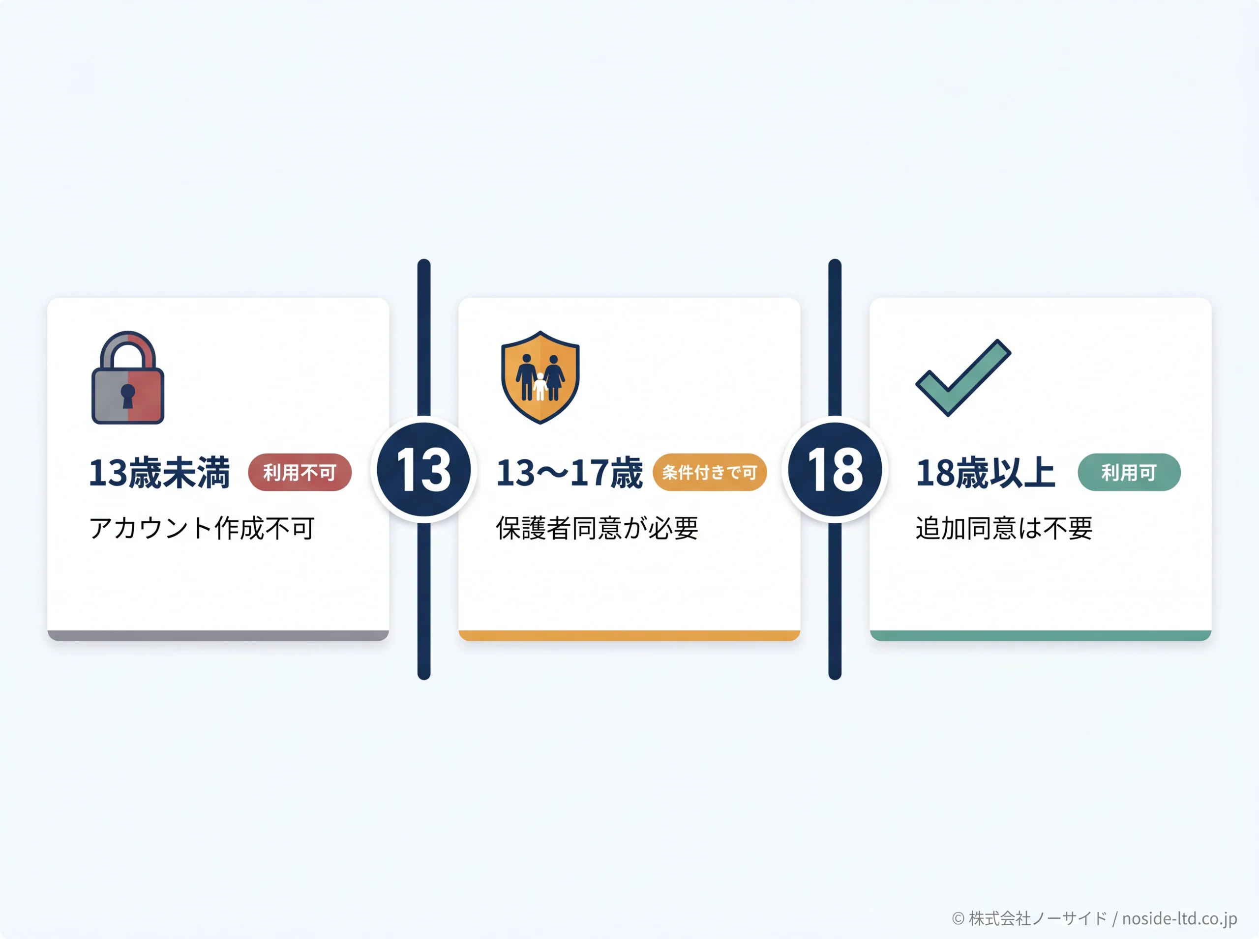 チャットGPT年齢3区分の可否と条件を示すゲート図