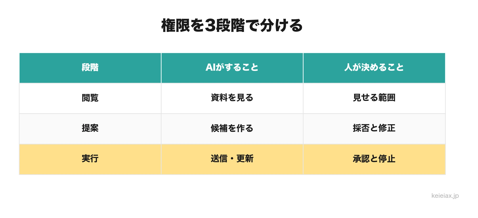 AIエージェントの権限を閲覧・提案・実行に分ける表