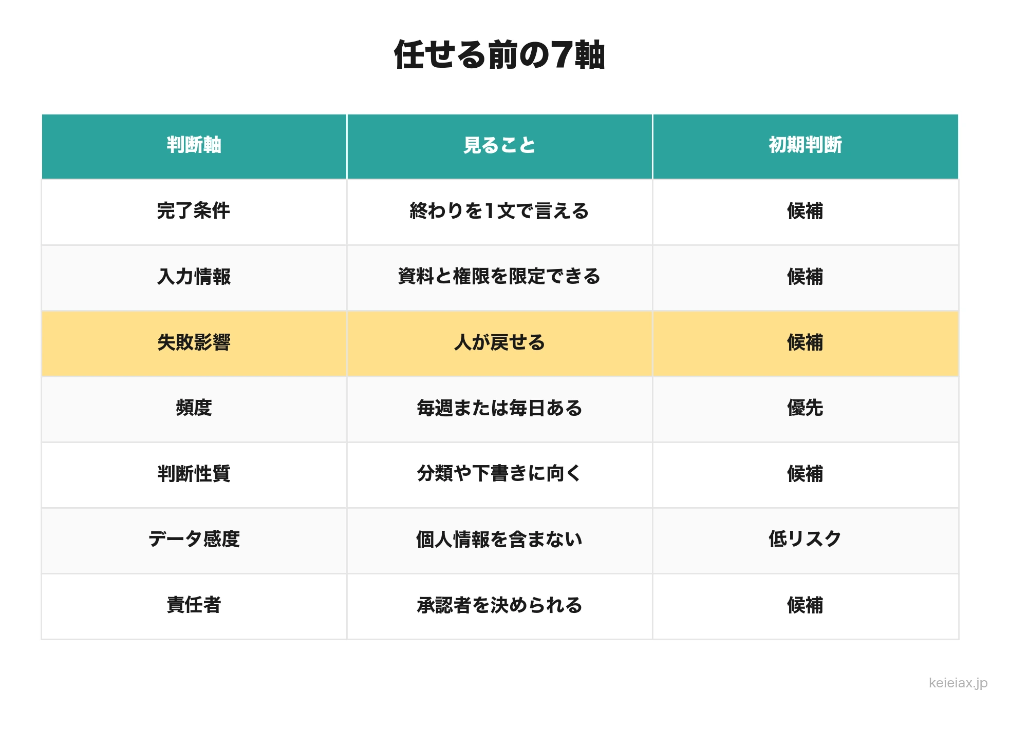 AIエージェントに任せる前に見る7つの判断軸