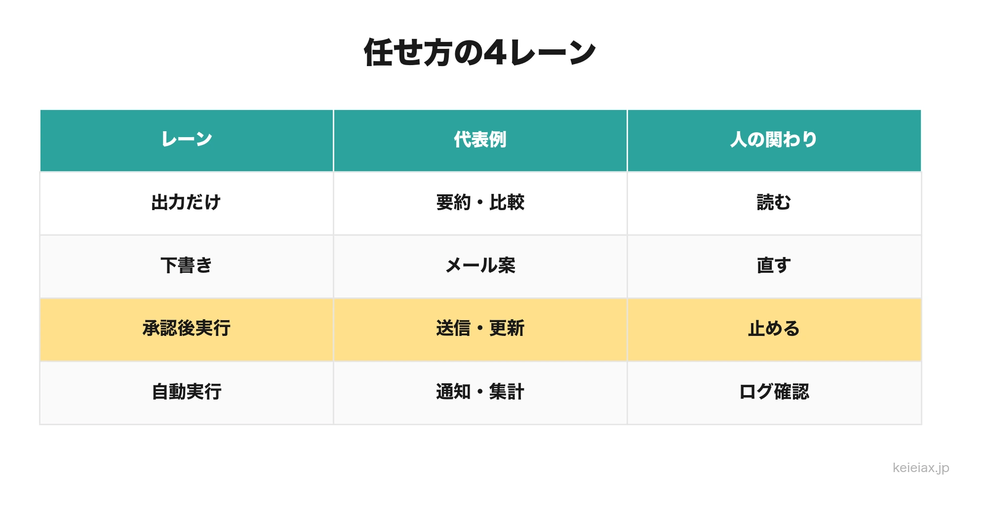 AIエージェントに任せる範囲を4つに分ける表