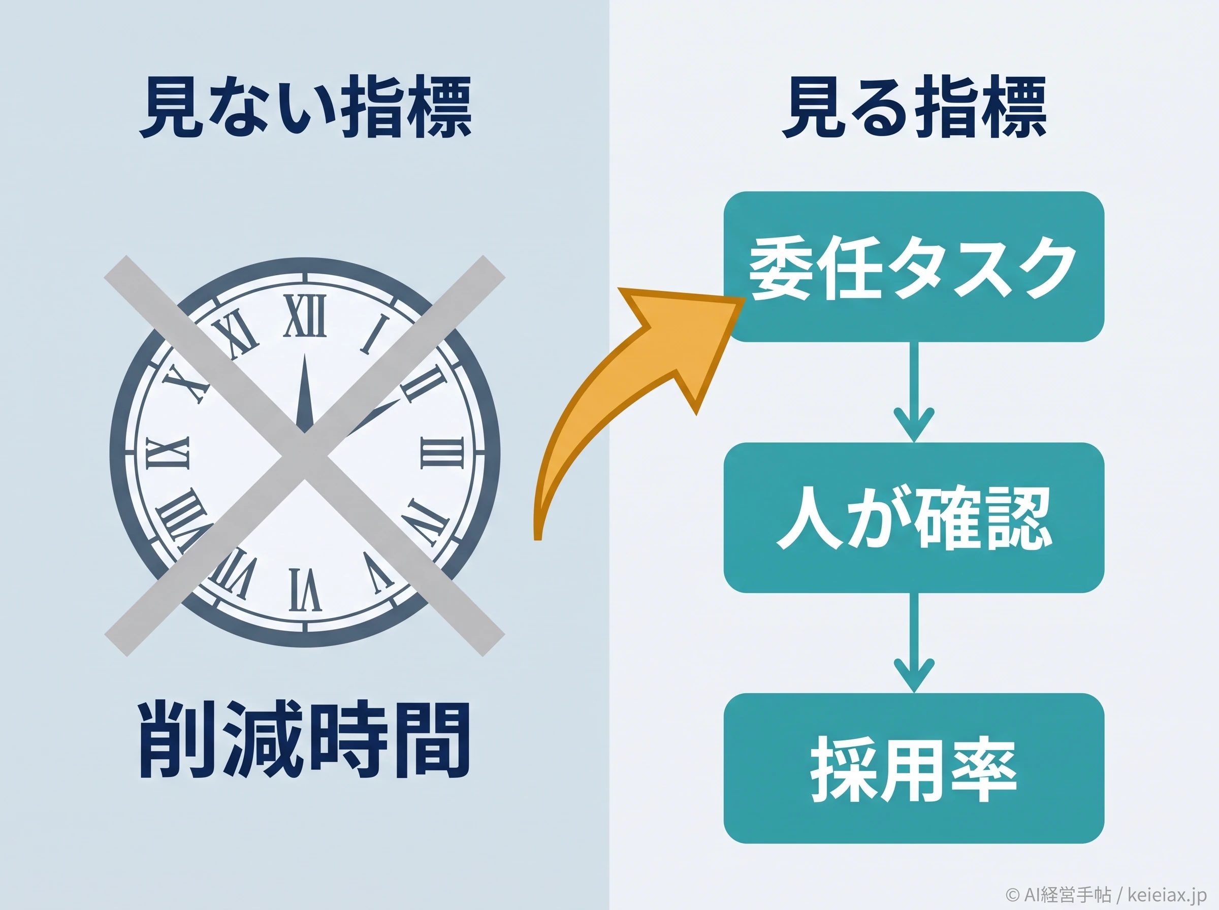 AIエージェントの効果測定を削減時間から委任タスクへ変える図