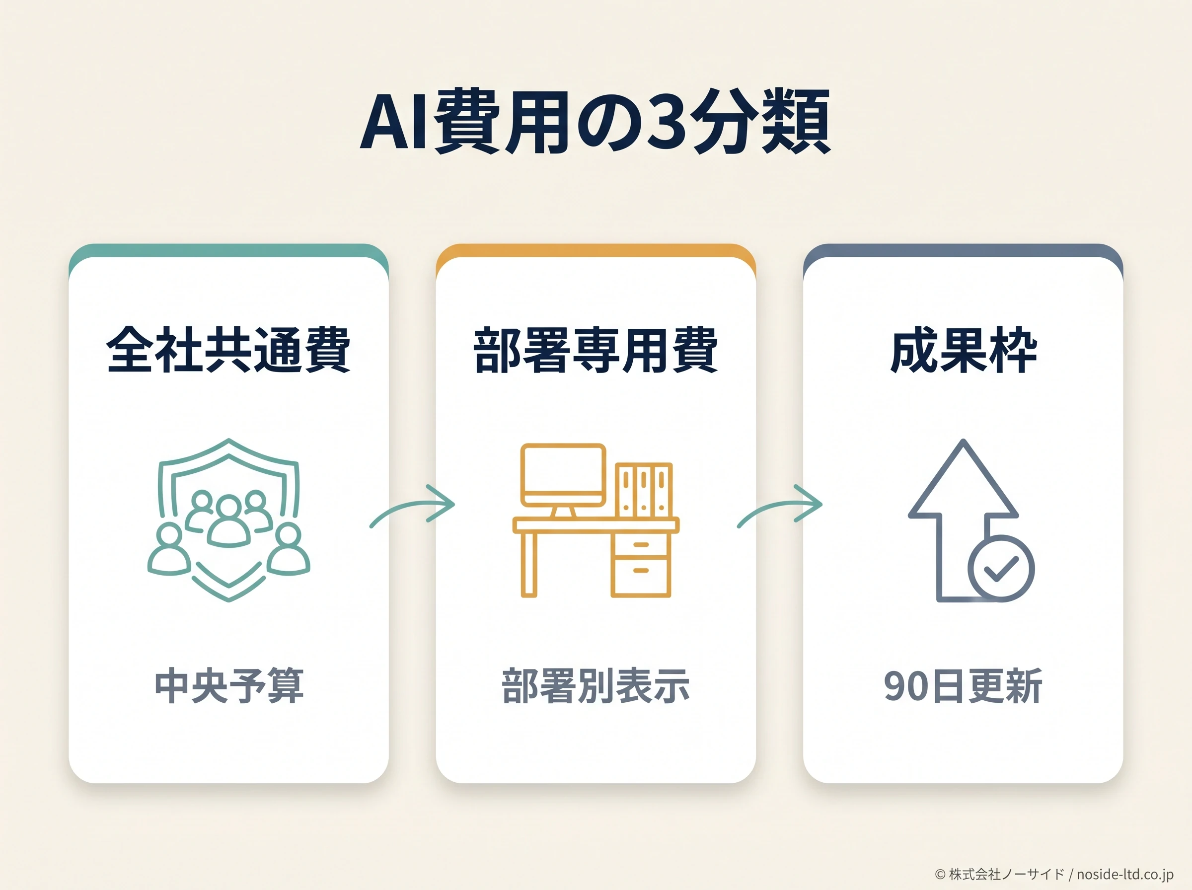 AI費用を3分類する図
