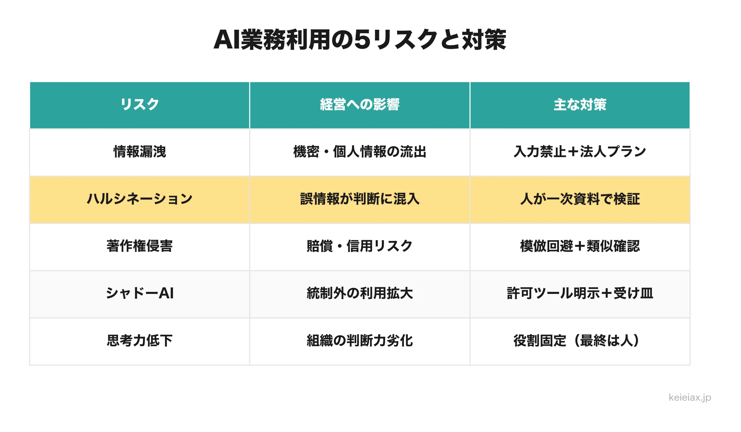 AI業務利用の5つのリスクと経営への影響・主な対策の一覧表
