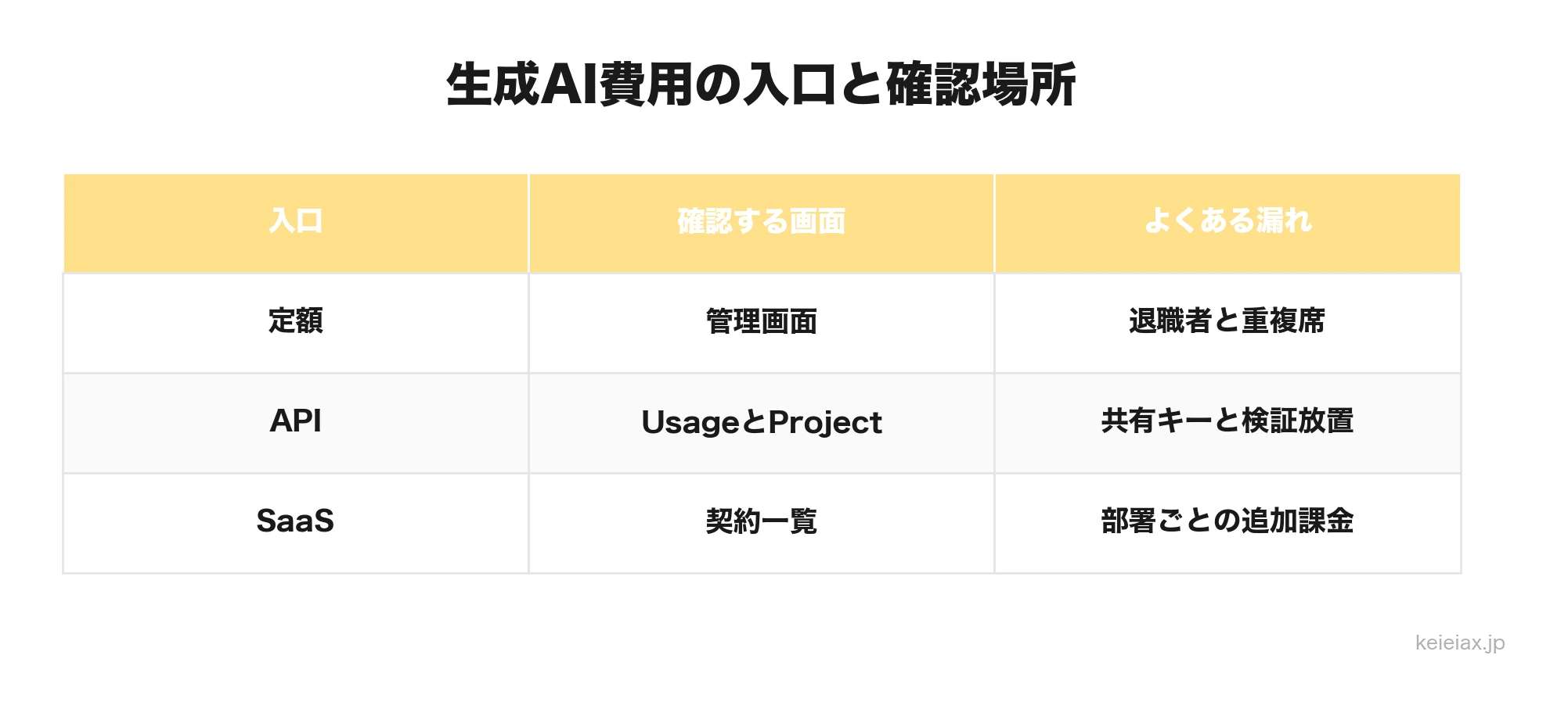 生成AI費用の入口と確認場所の一覧
