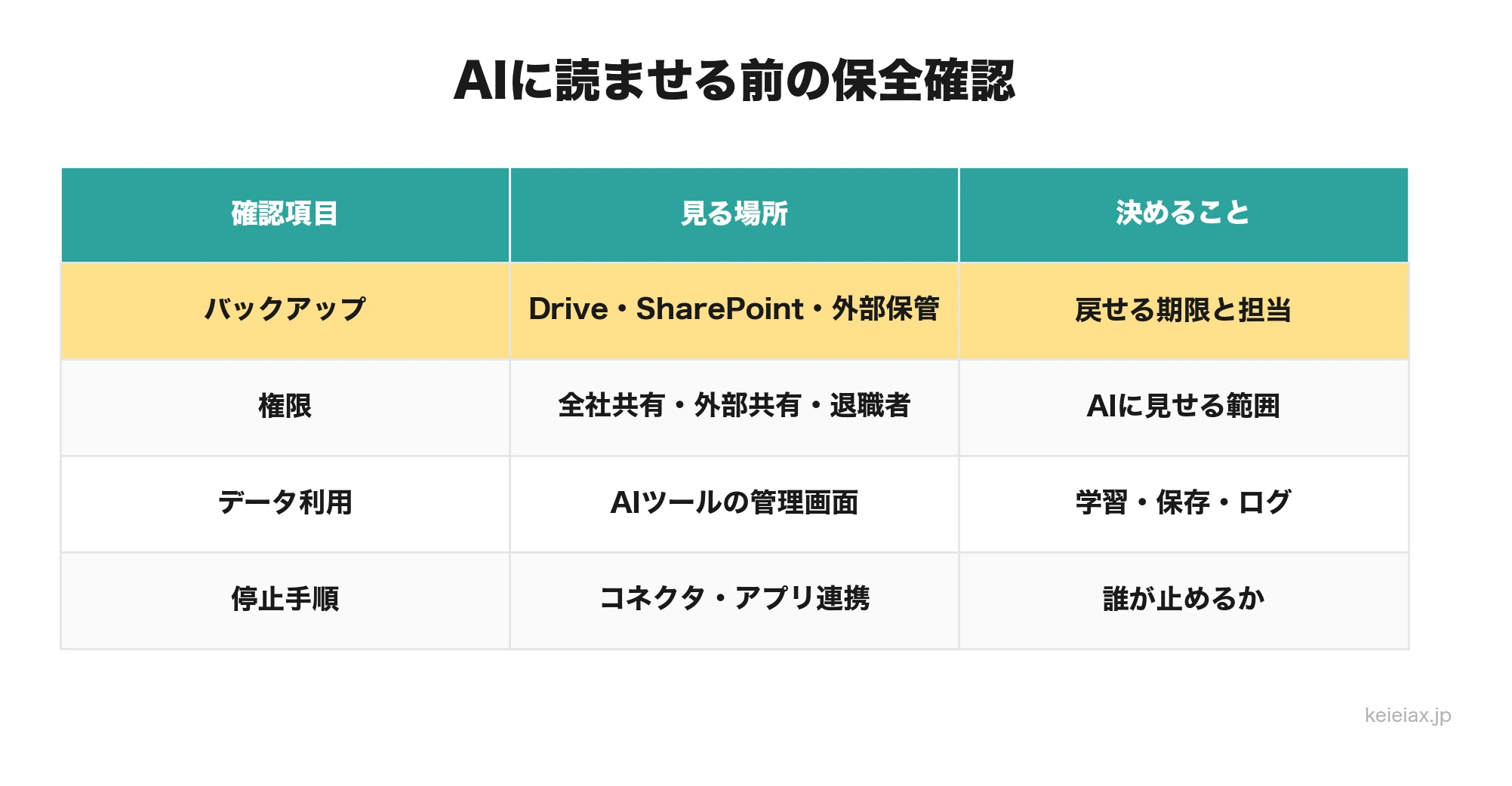 生成AIに社内データを読ませる前の保全確認表