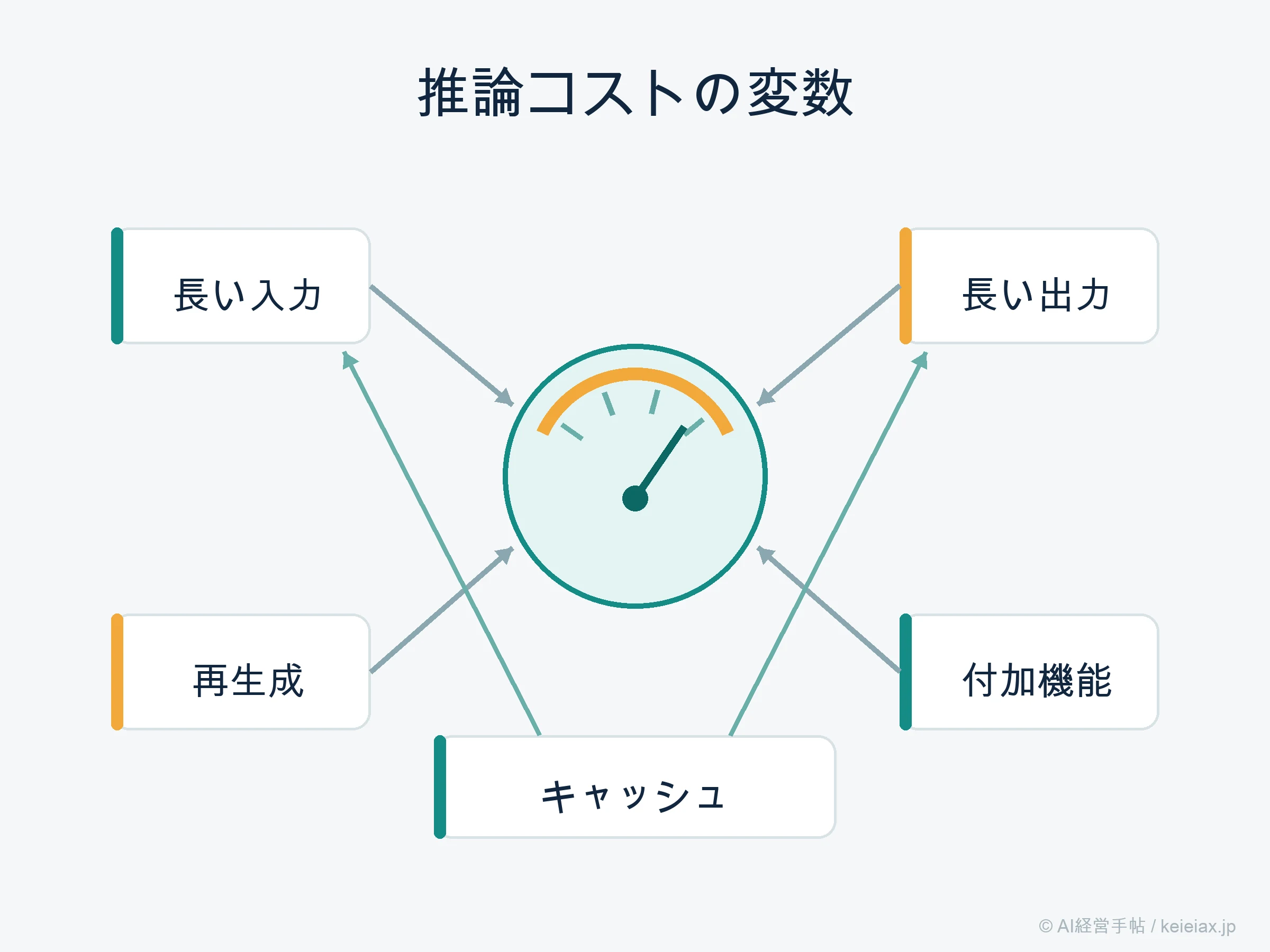 推論コストの費用変数図