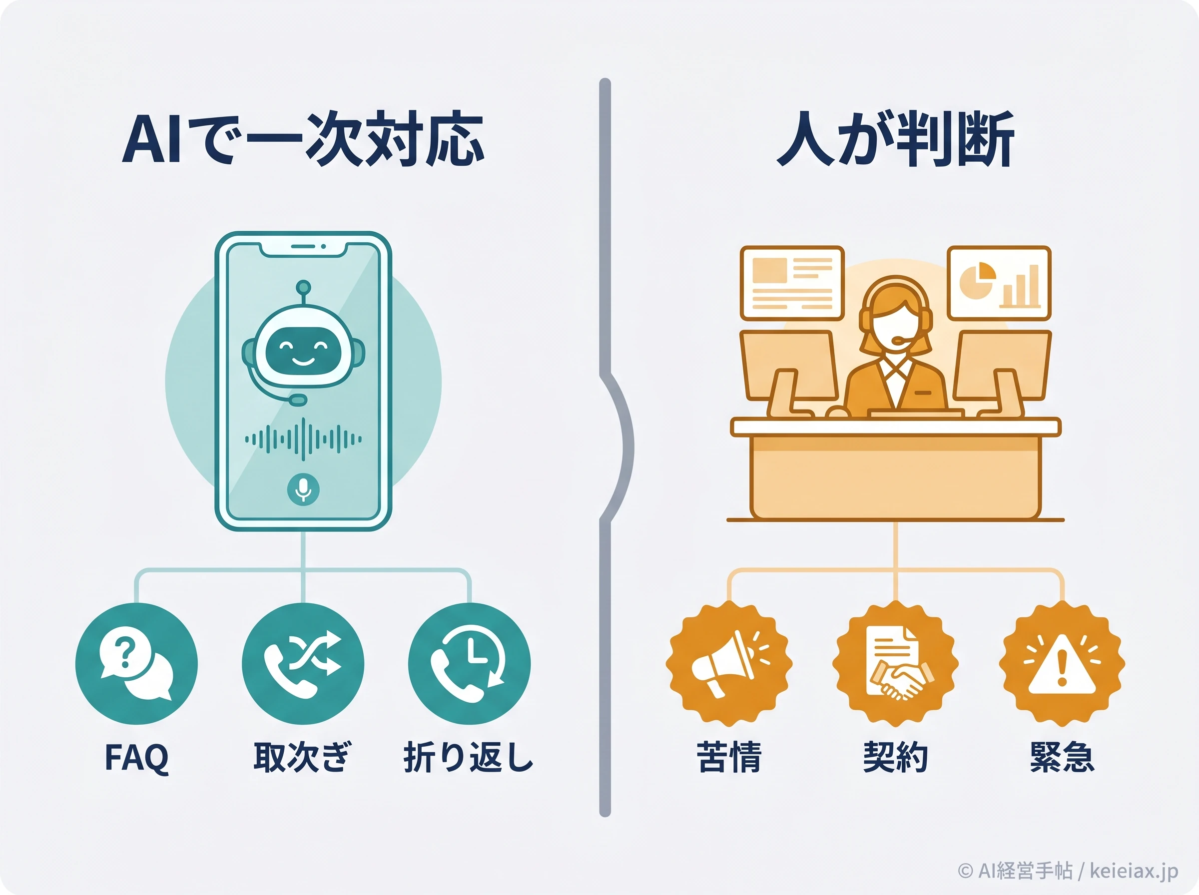AI電話で任せる範囲と人が判断する範囲