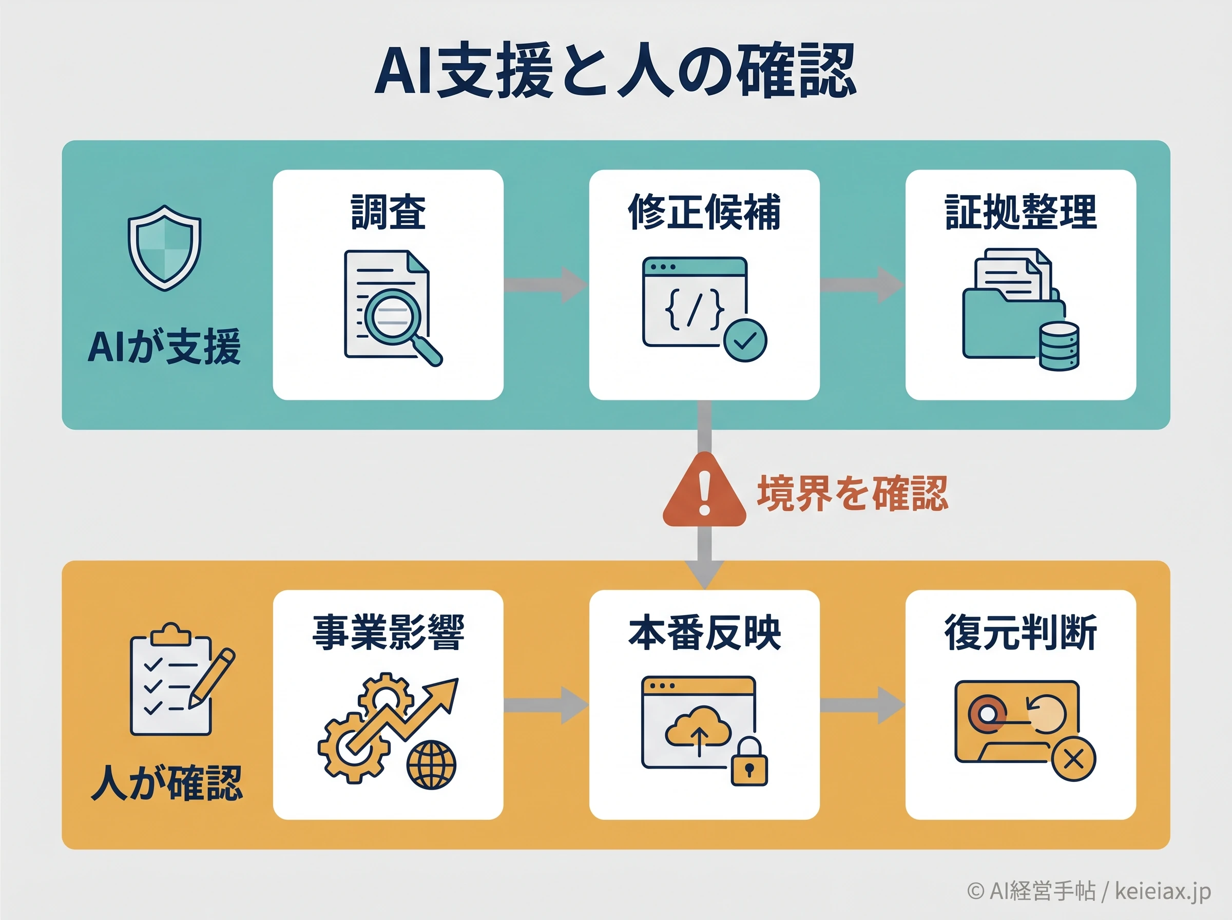 AI支援と人の確認範囲