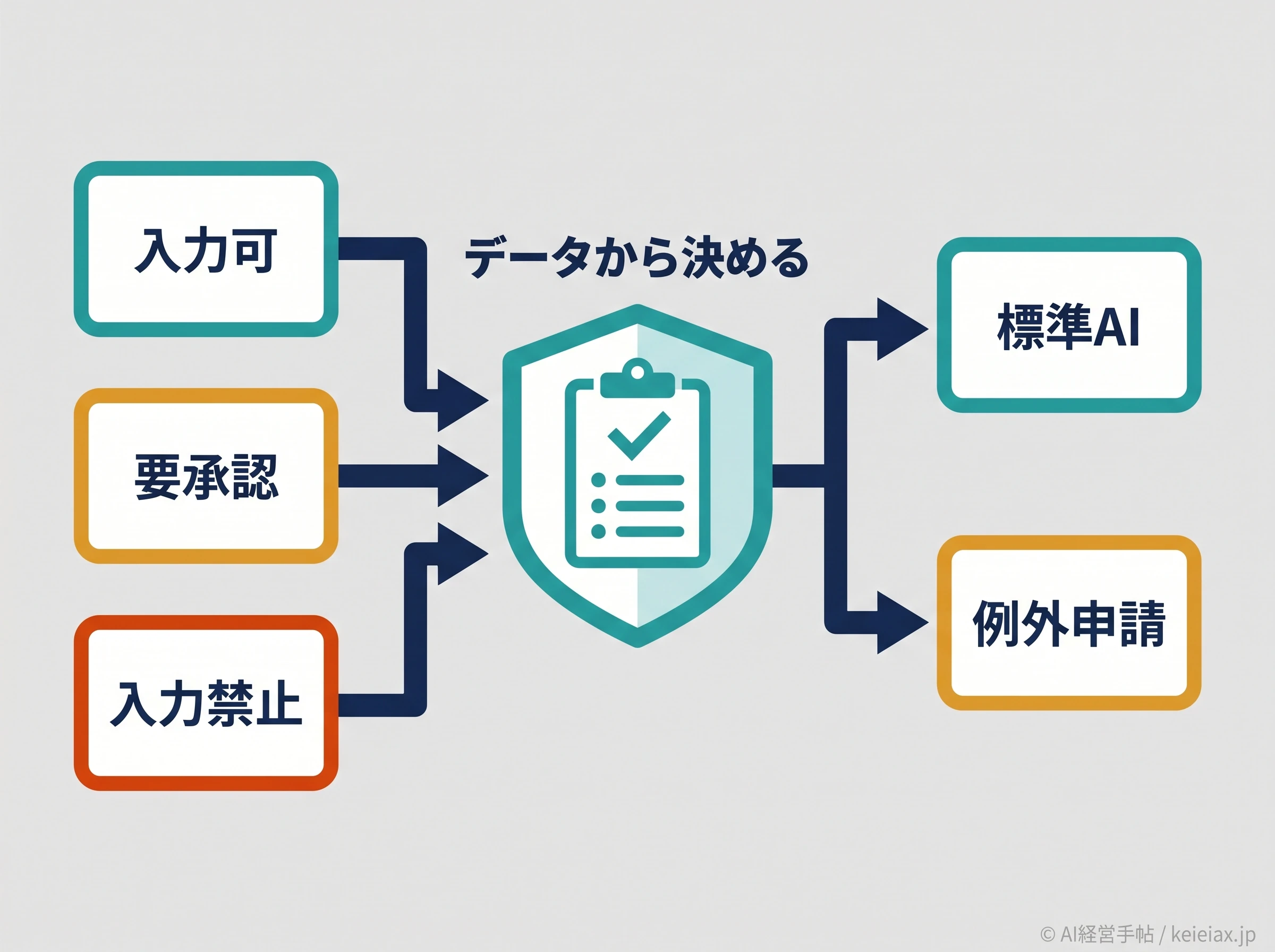 データ起点のAI選定図