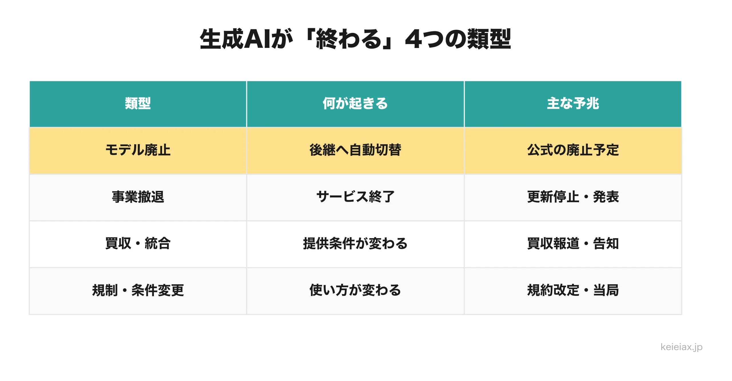 生成AIが終わる4つの類型