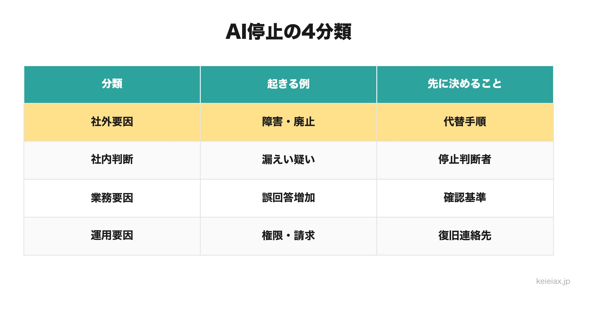 AI停止の4分類