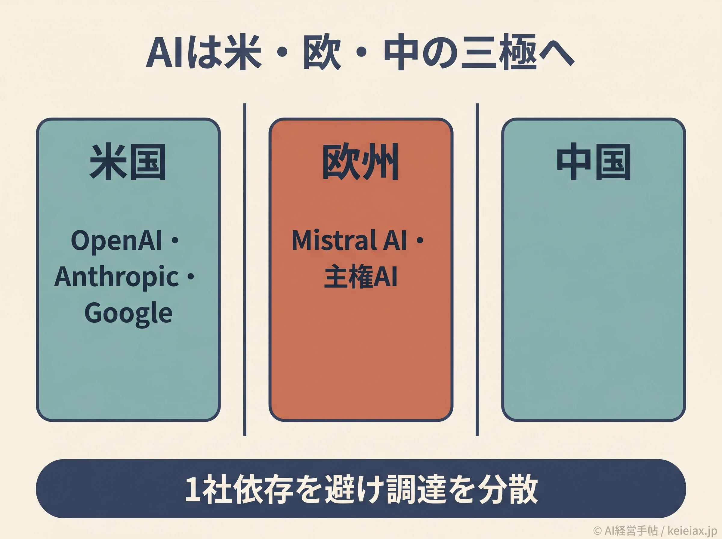 米欧中3極でAI調達を分散する構図