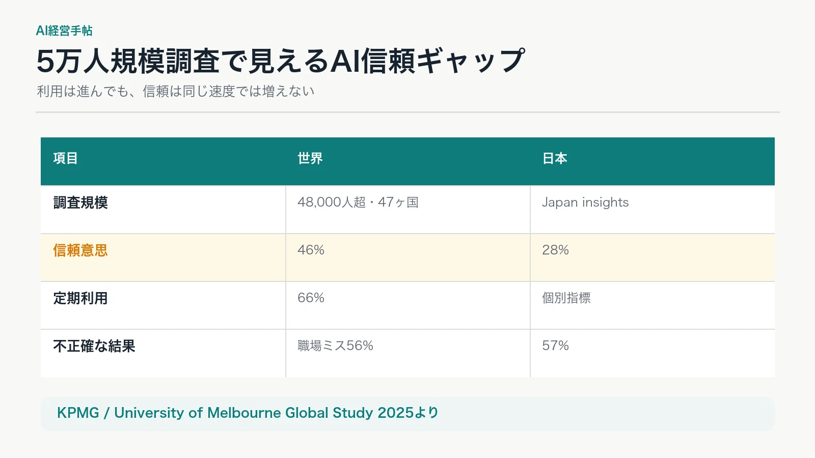 5万人規模調査で見えるAI信頼ギャップ