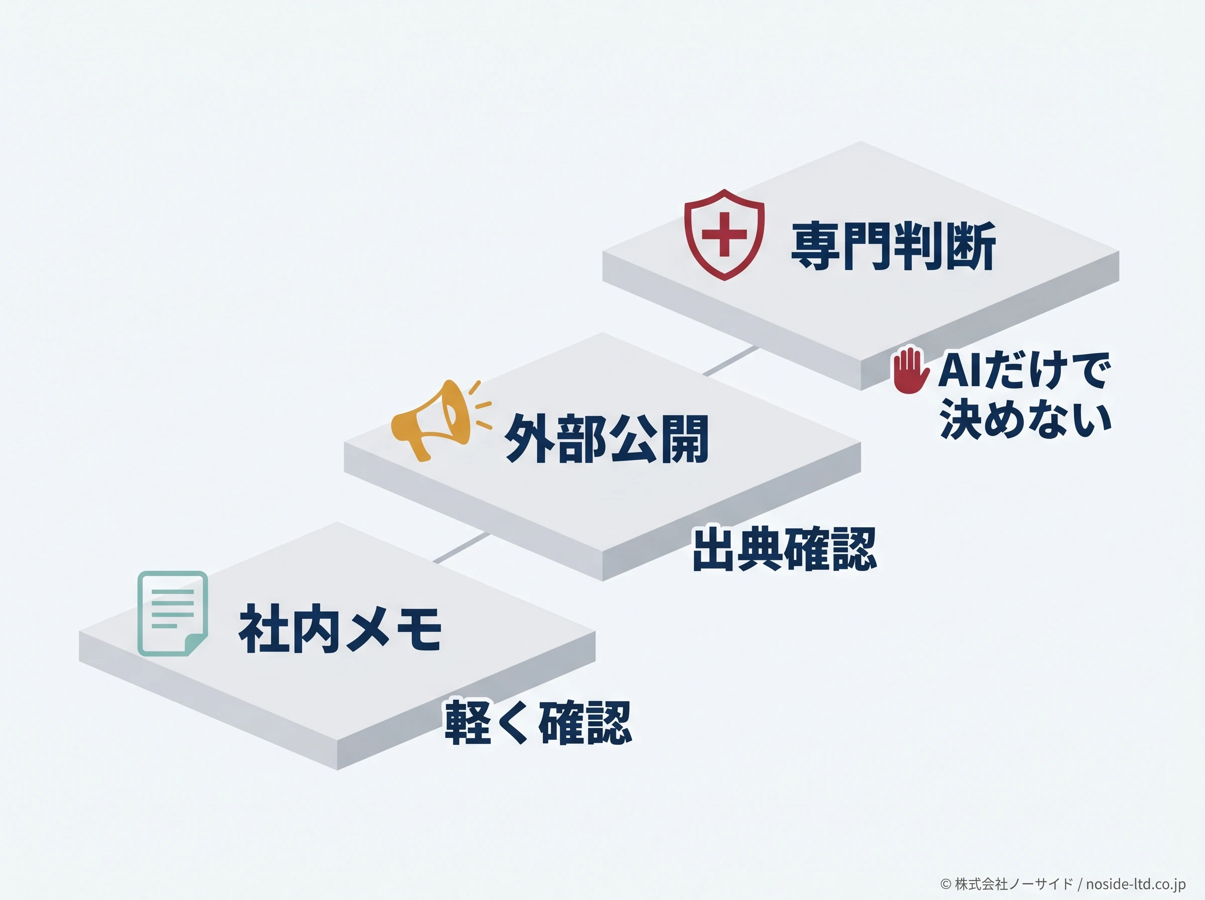AI回答の利用段階分類