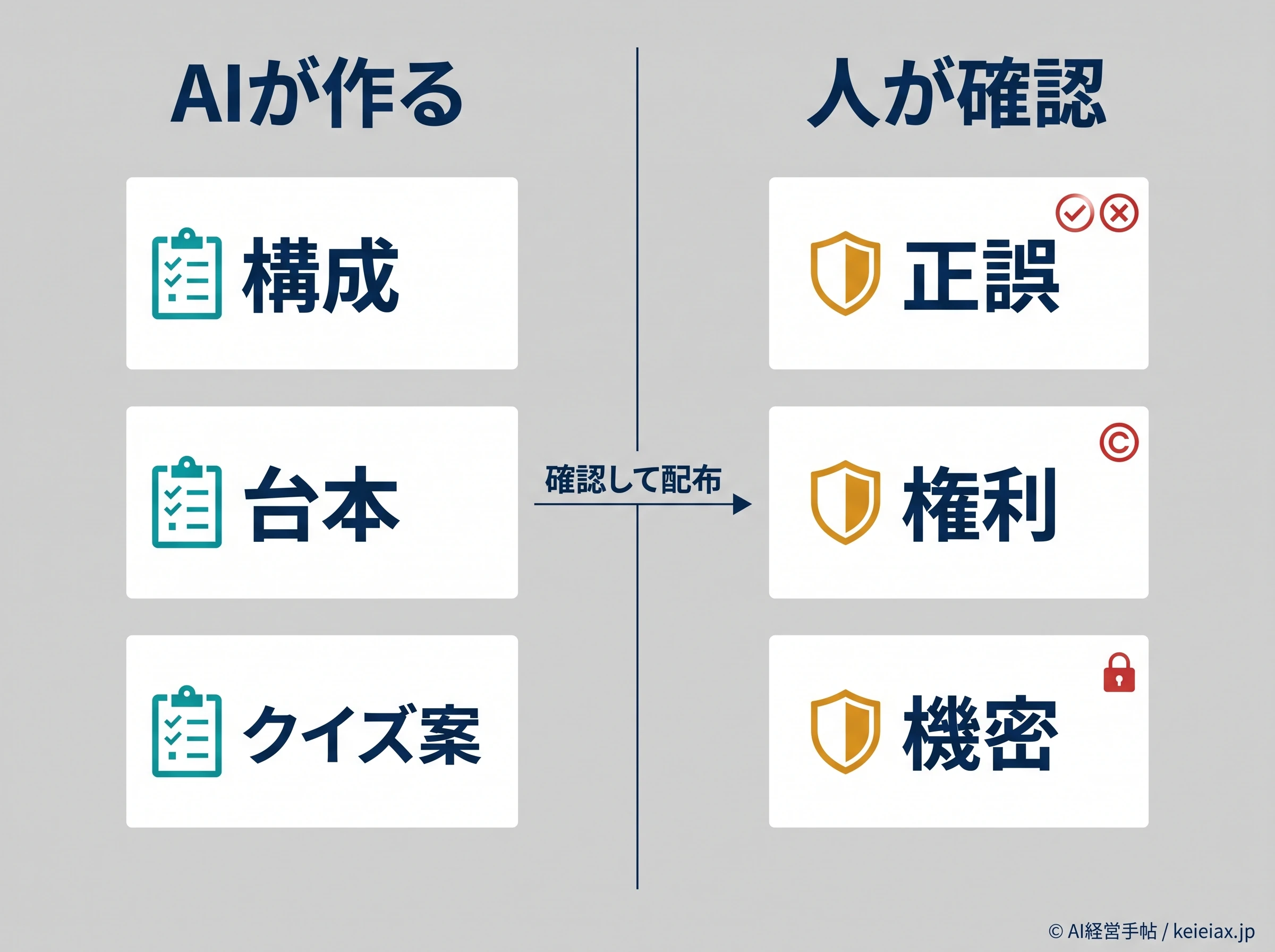 AI研修資料でAIに任せる工程と人が確認する工程