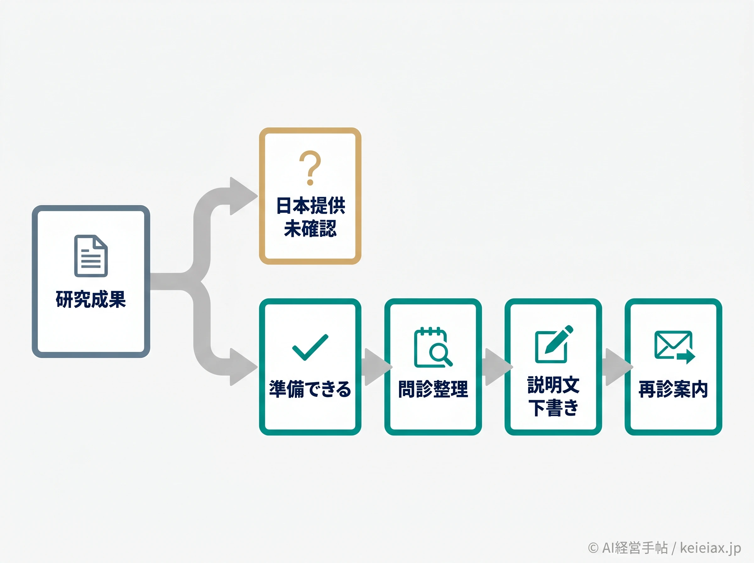 AMIE研究を患者フォロー準備に翻訳する流れ