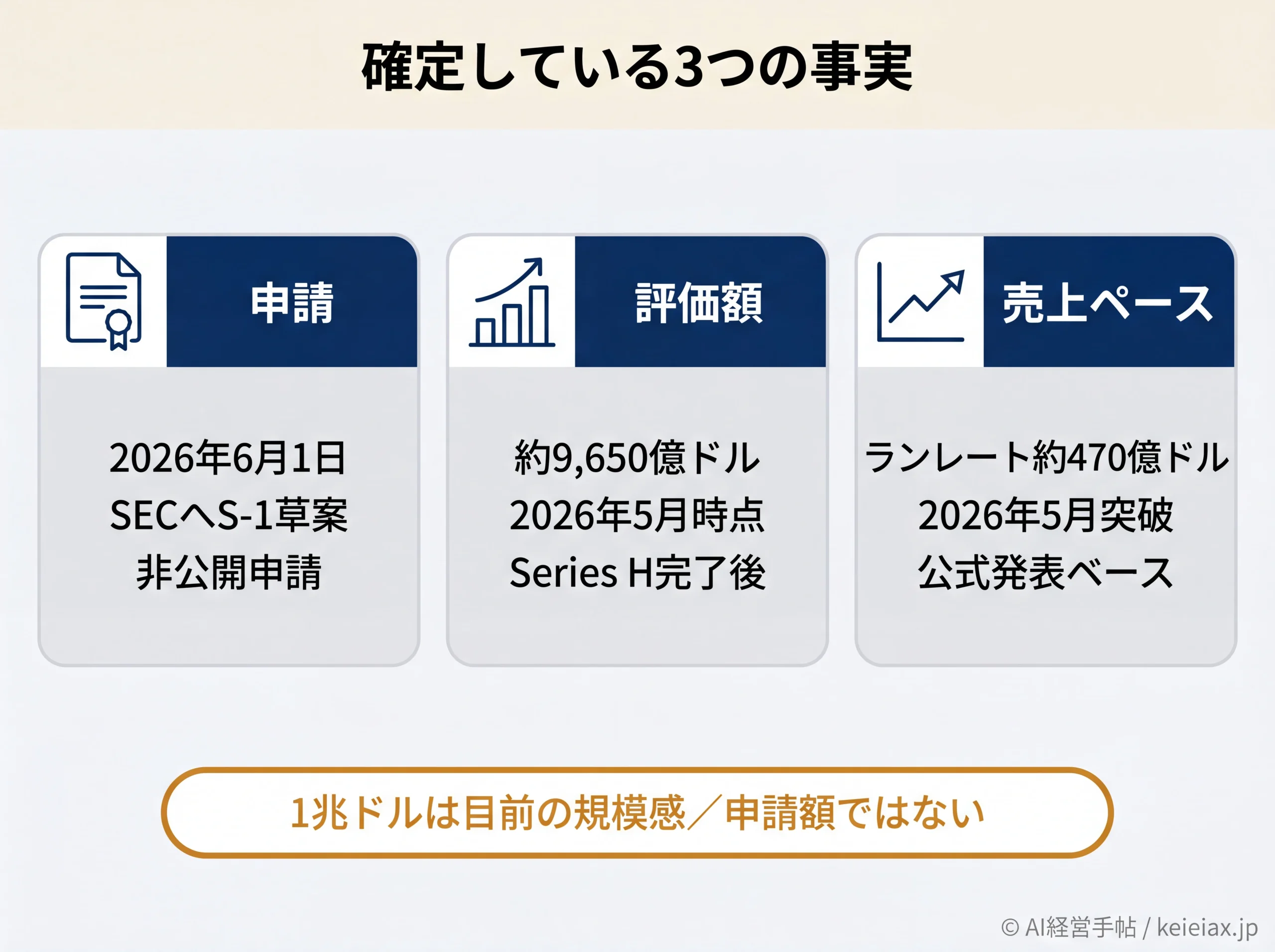 Anthropic上場申請で確定した3つの事実