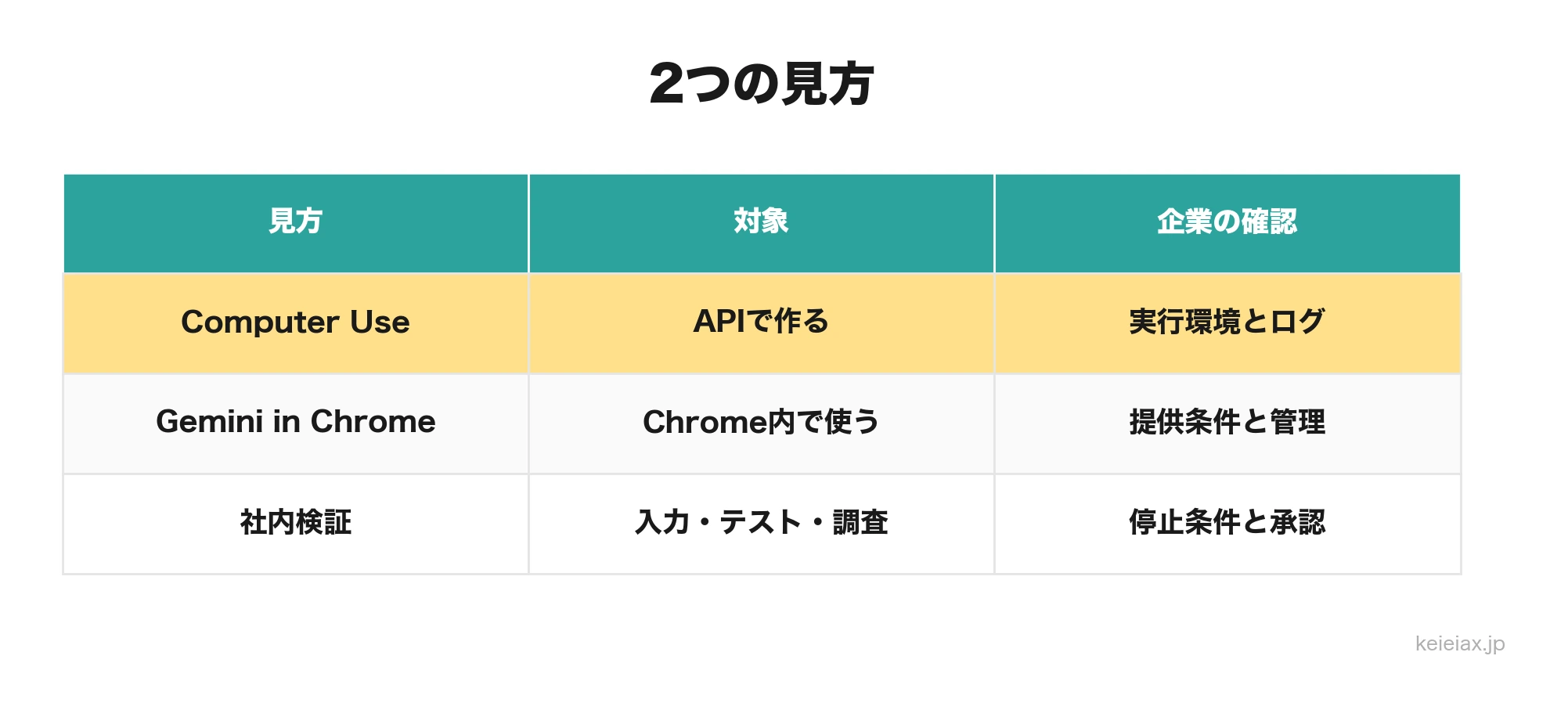 Geminiブラウザ操作AIのAPI側とChrome側の違い