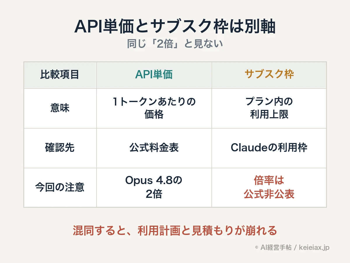 API単価とサブスク利用枠は別軸であることを示す図