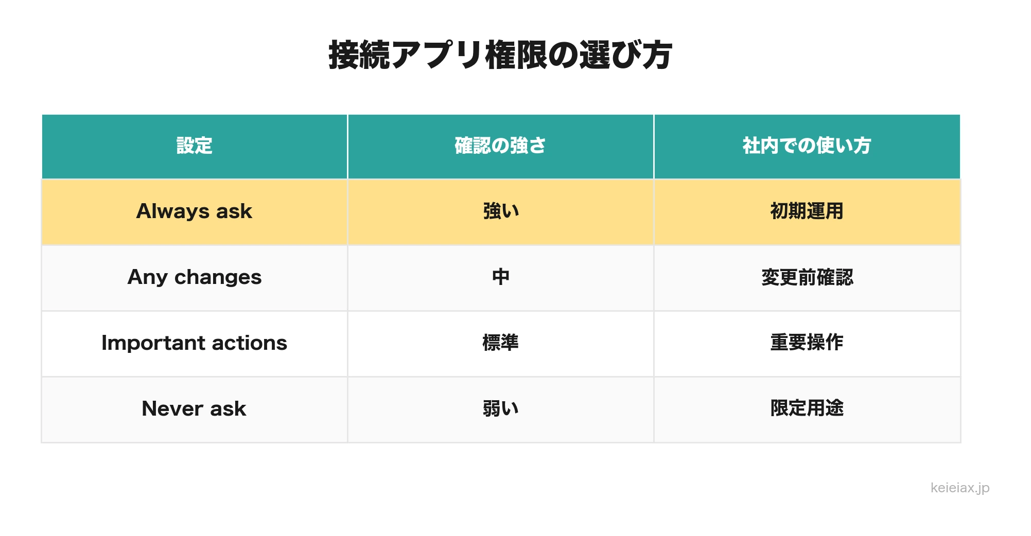 接続アプリ権限の選び方