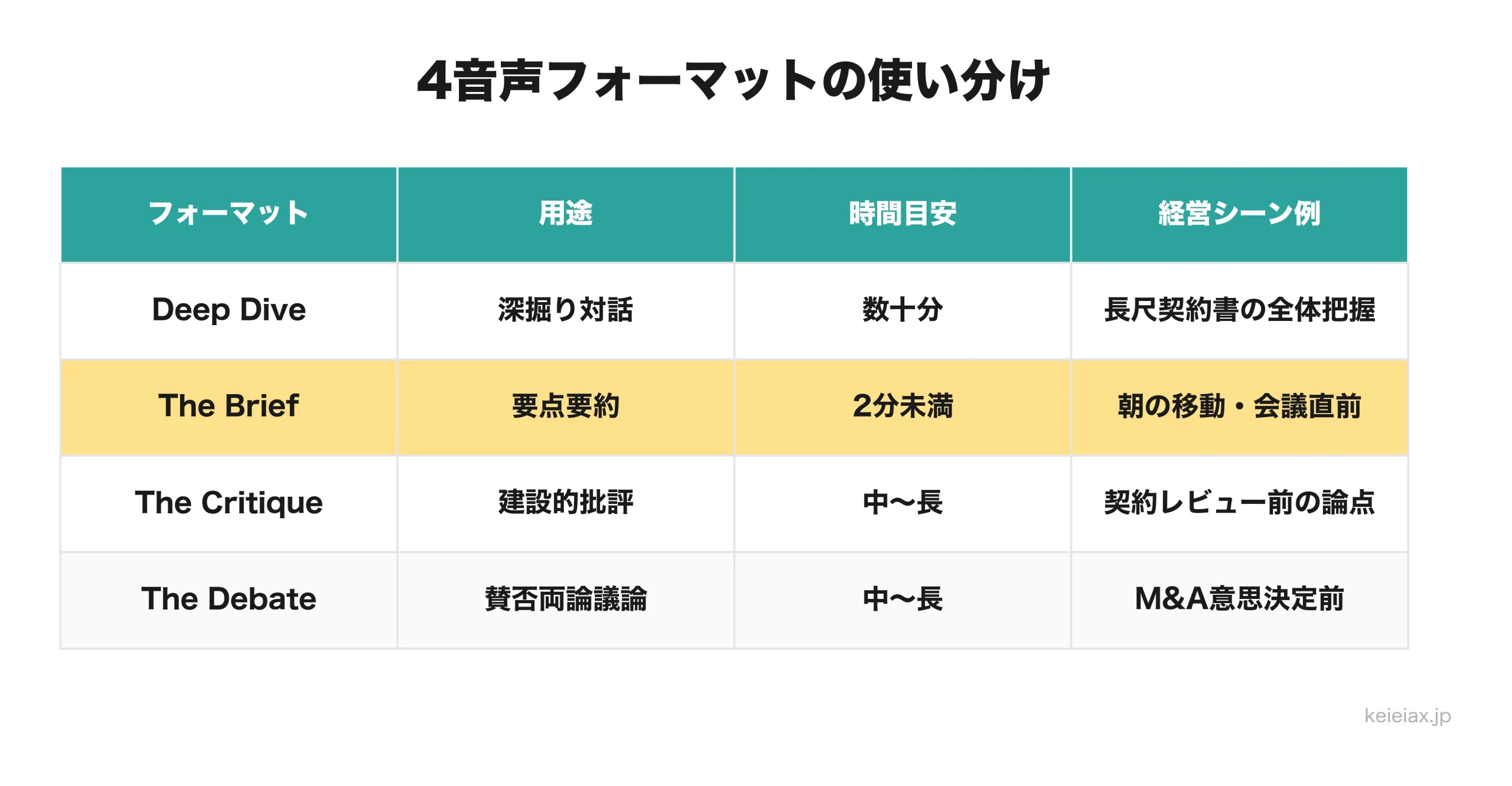 4音声フォーマットと経営シーンの対応表