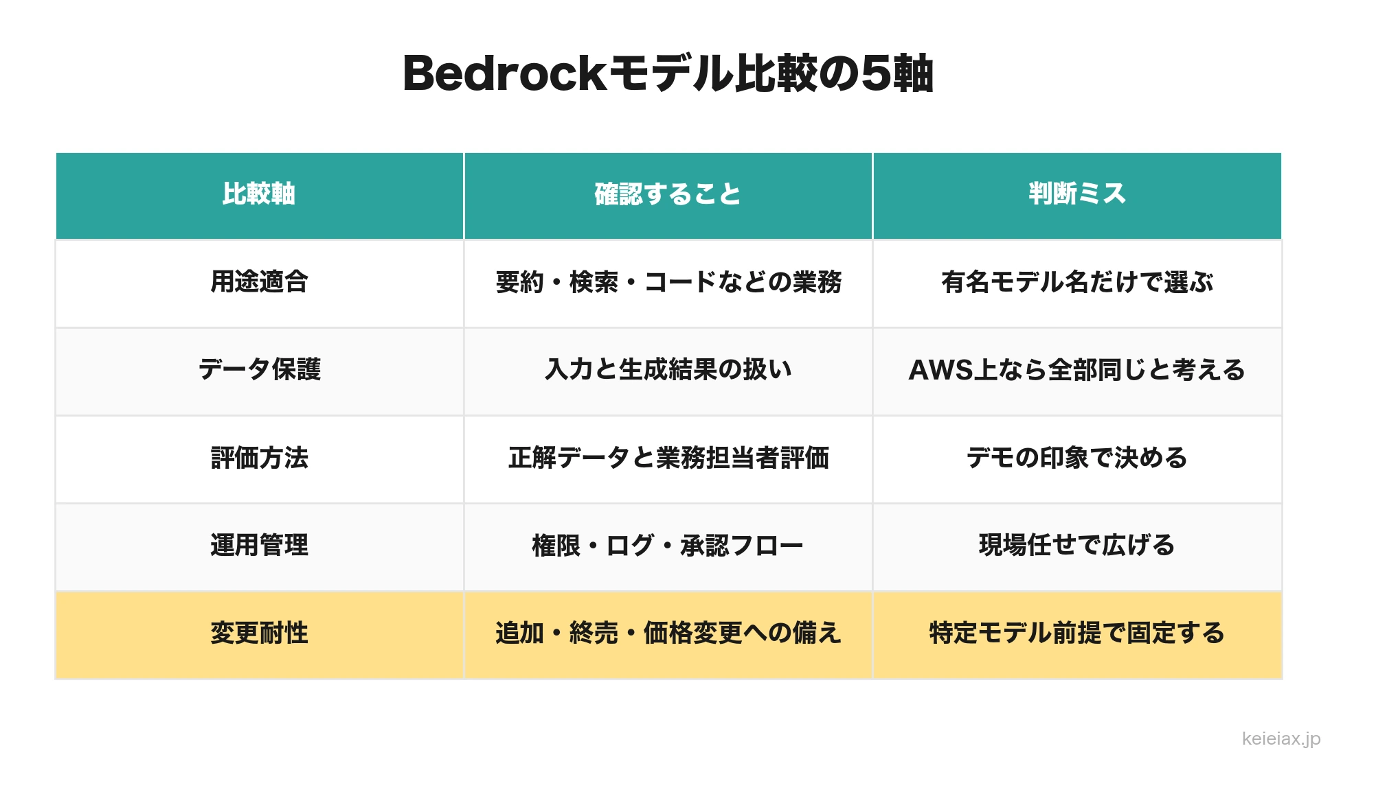 Amazon Bedrockのモデル比較で見る5つの軸