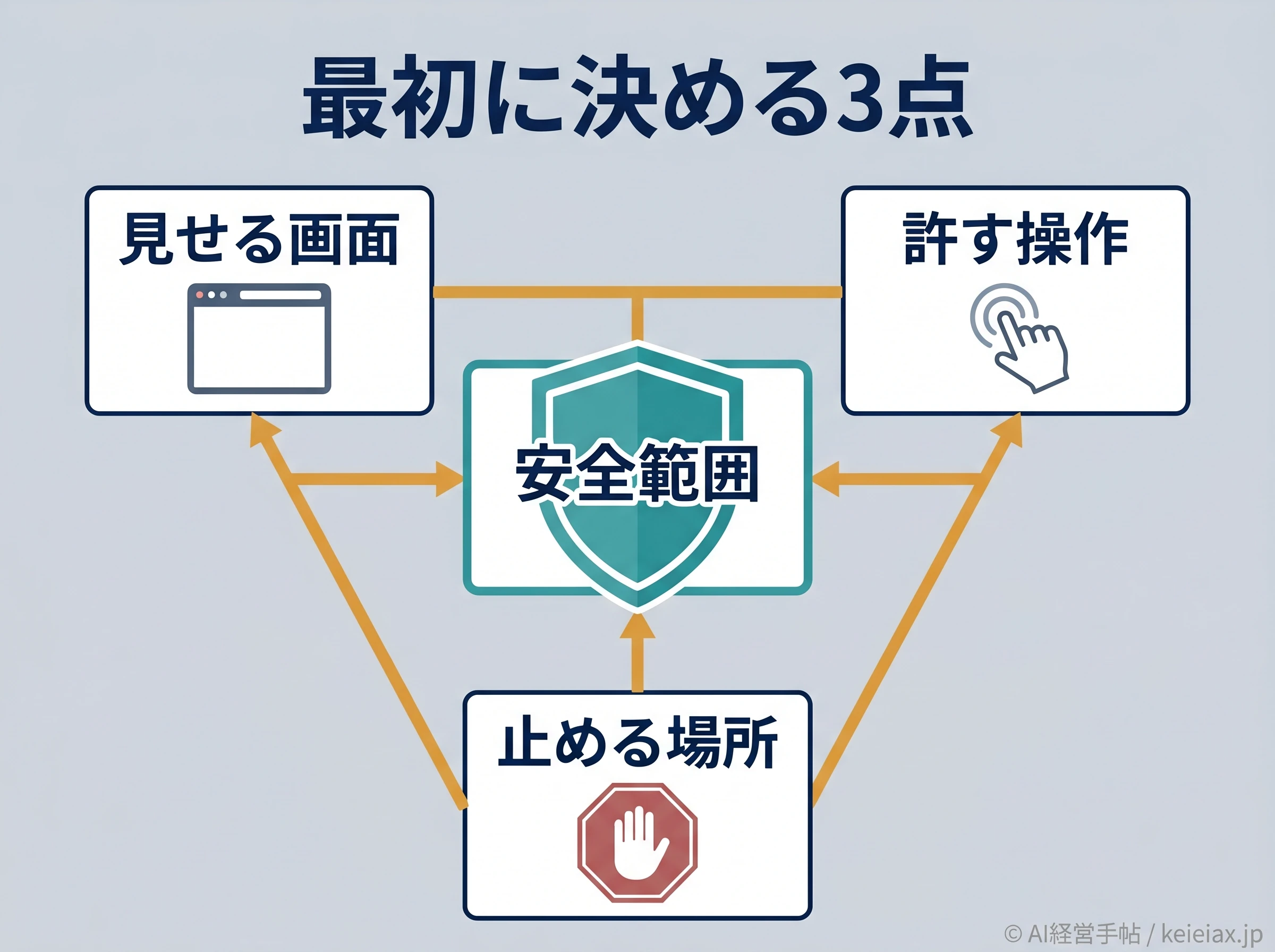 AIブラウザ操作で最初に決める3点