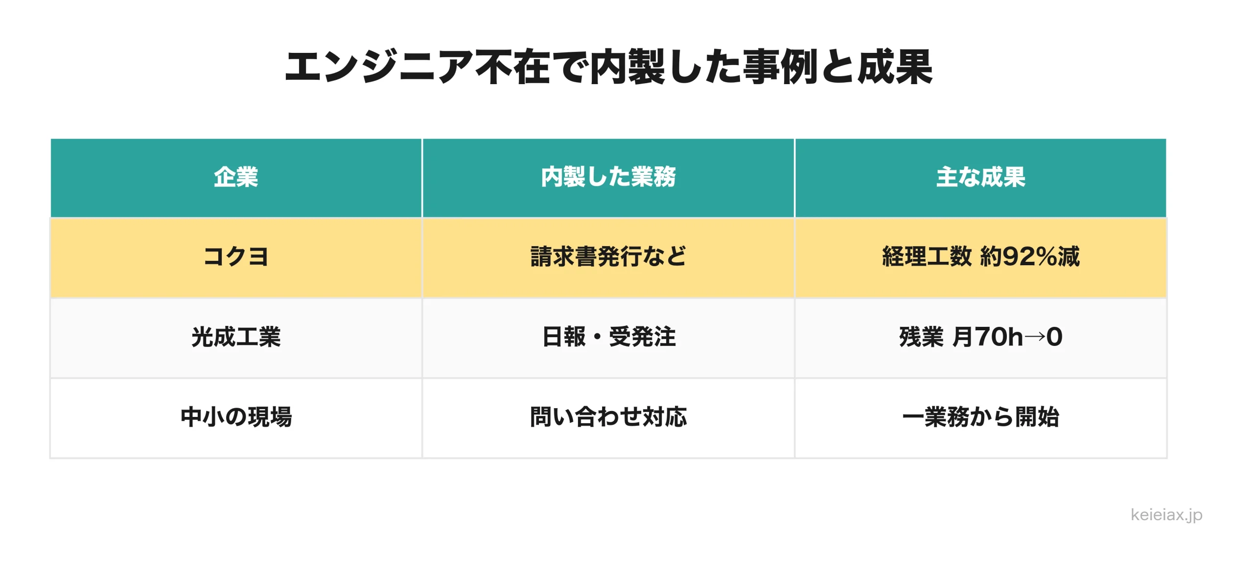 非エンジニア内製の事例と成果の一覧